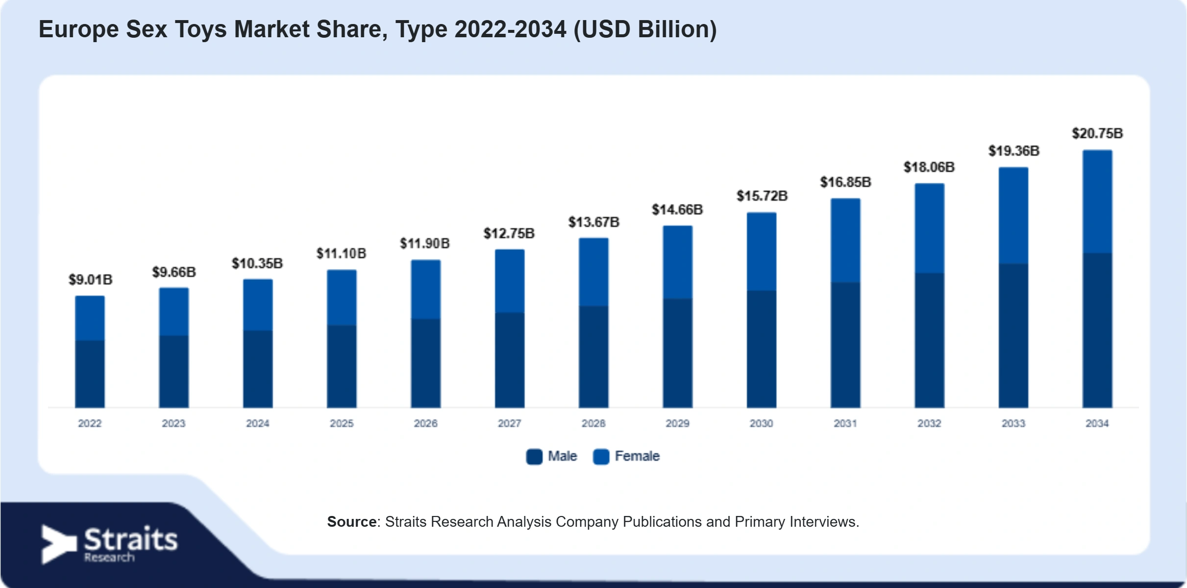 Europe Sex Toys Market Size By Segments