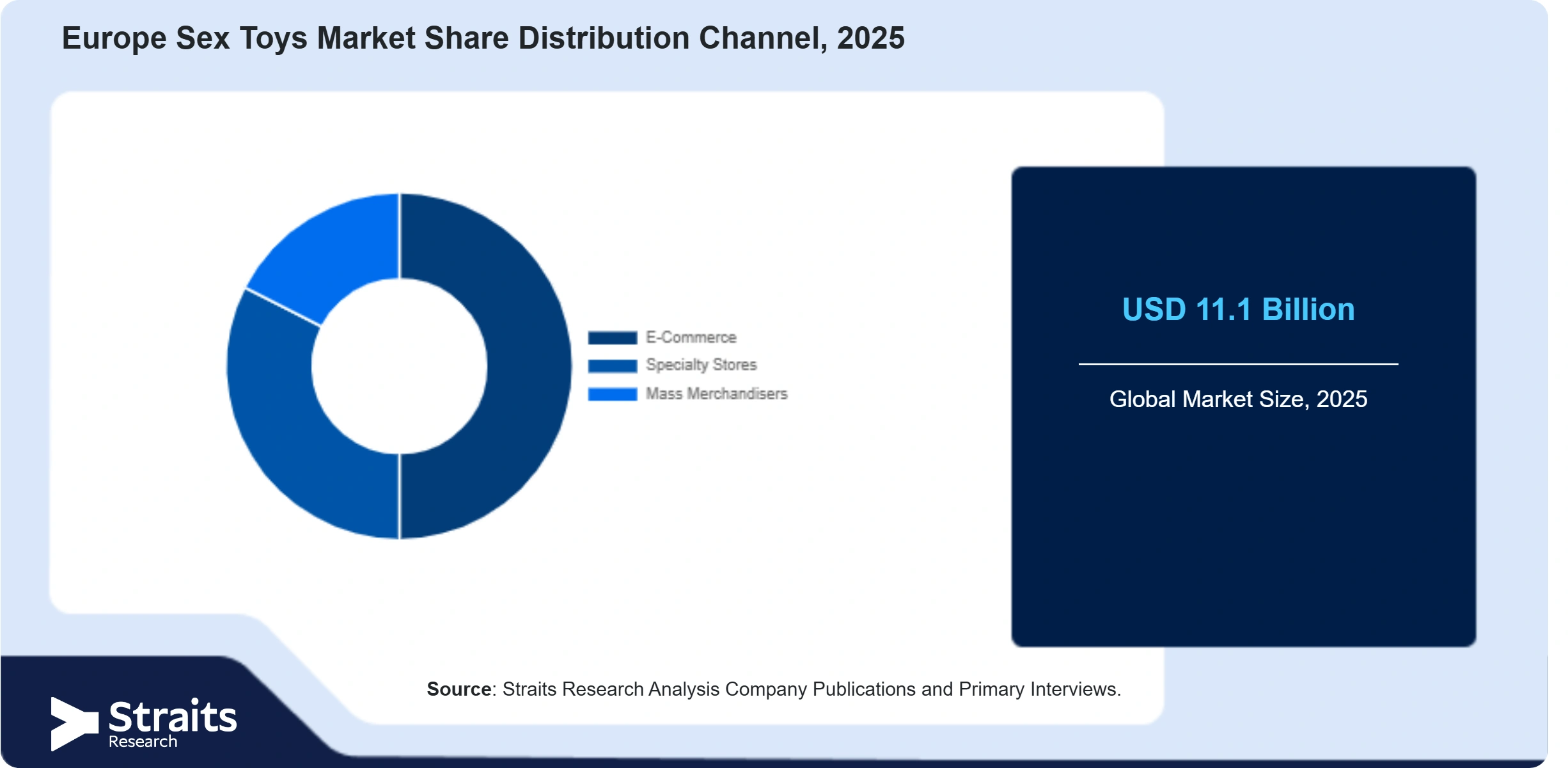 Europe Sex Toys Market Share By Segments