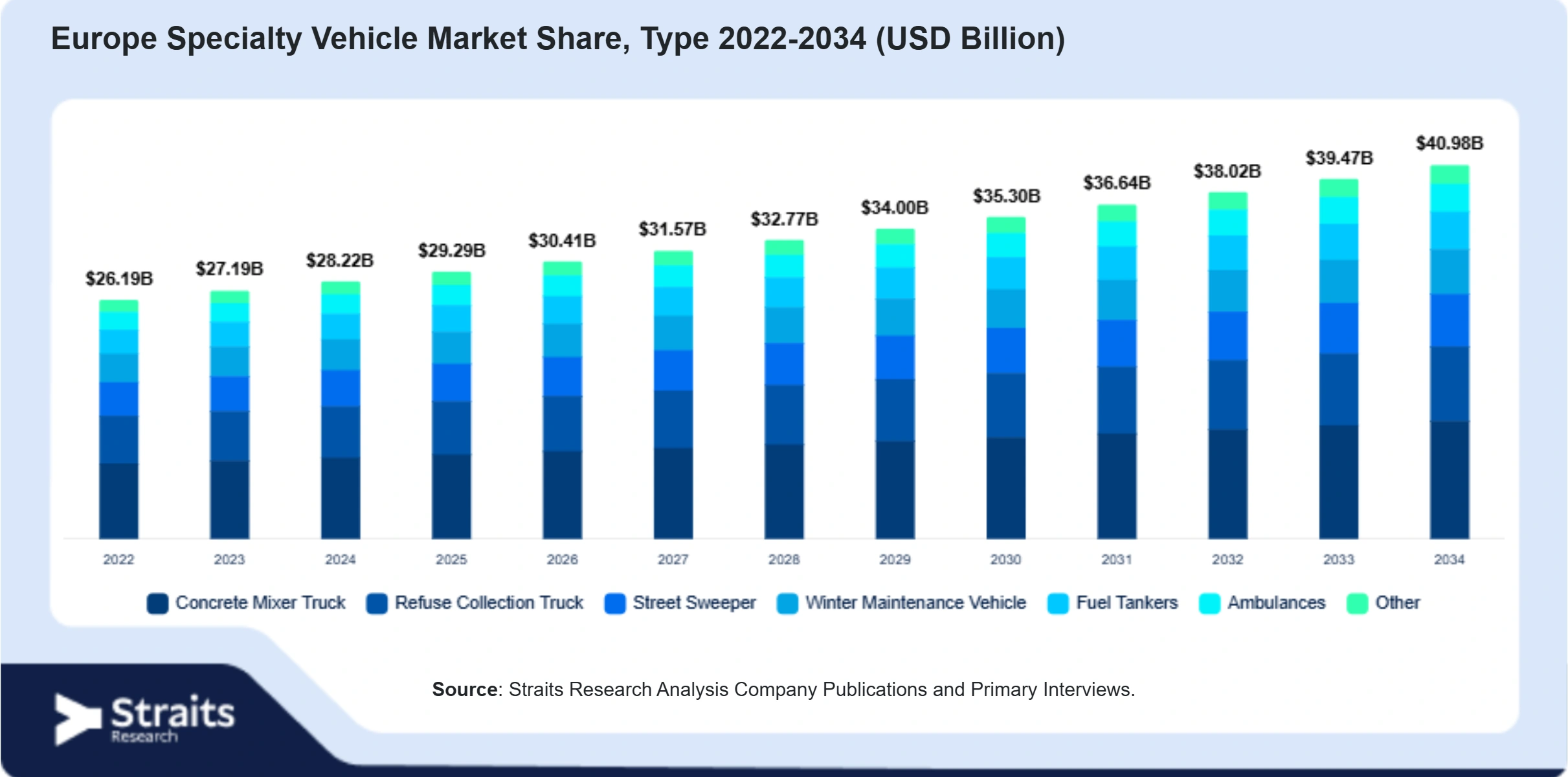 Europe Specialty Vehicle Market Size By Segments