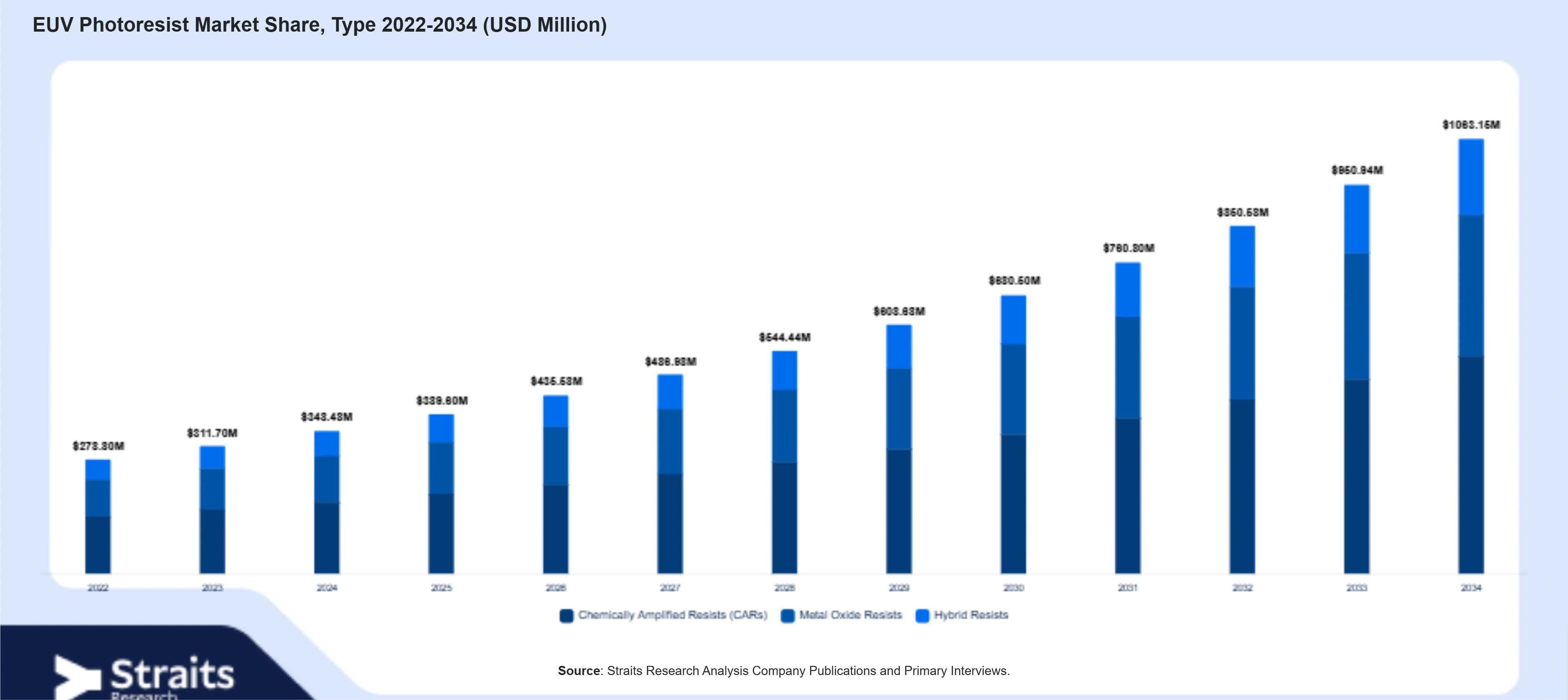 EUV Photoresist Market Size By Segments