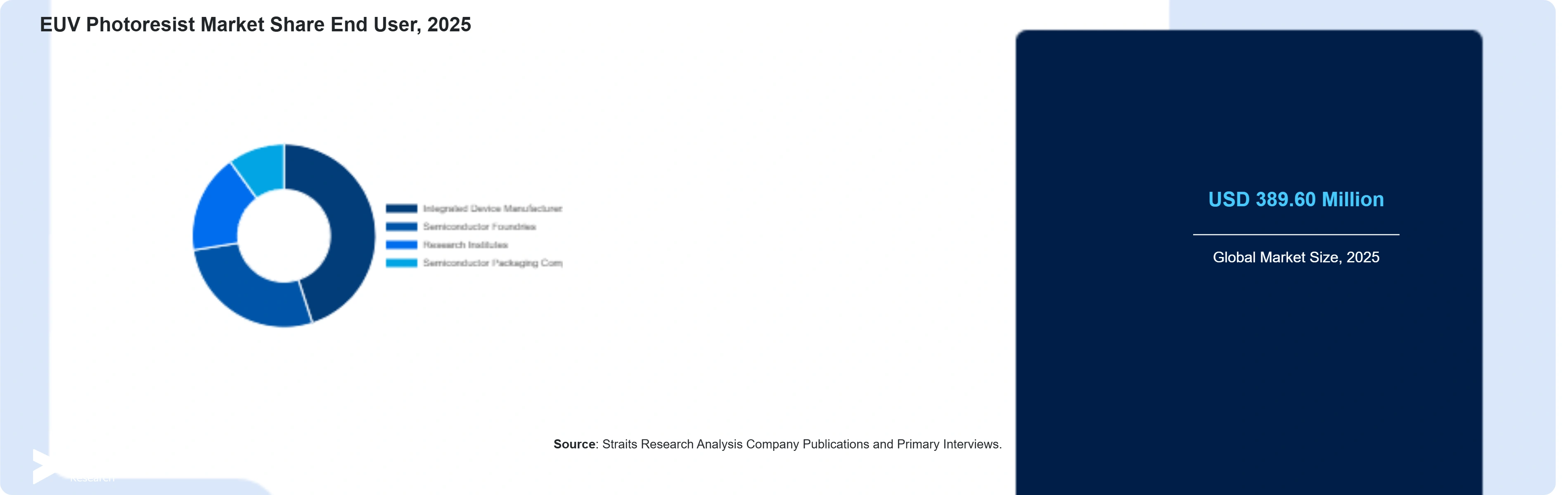 EUV Photoresist Market Share By Segments