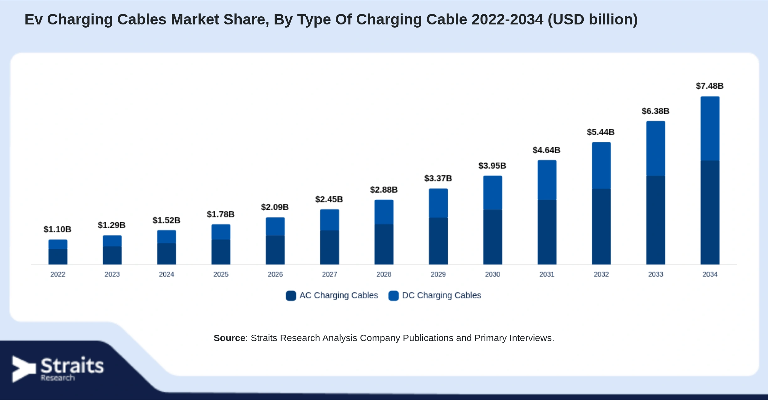 Ev Charging Cables Market Size By Segments