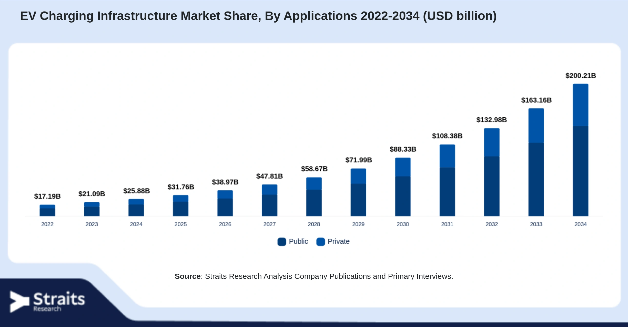 EV Charging Infrastructure Market Size By Segments
