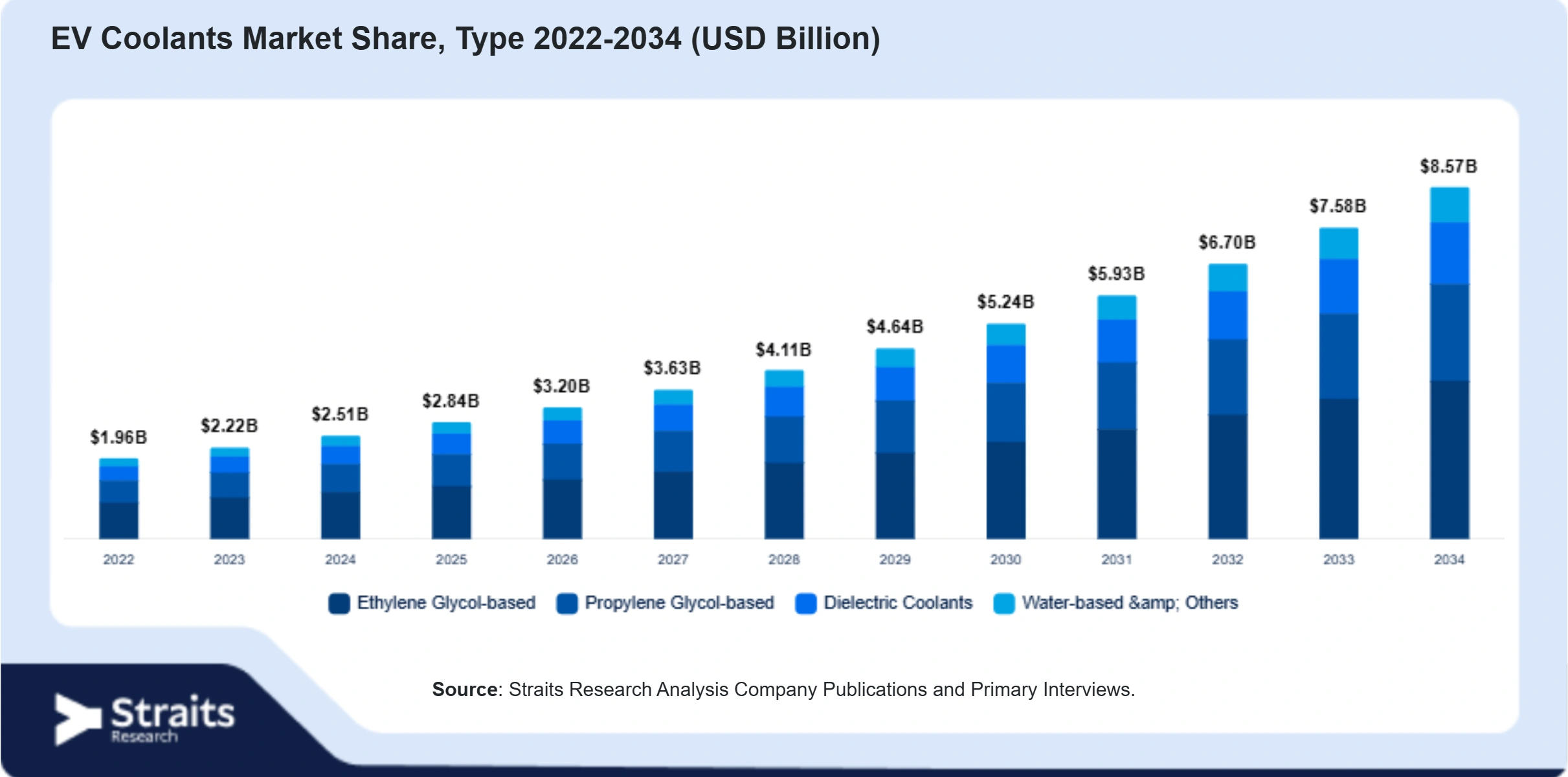 EV Coolants Market Size By Segments