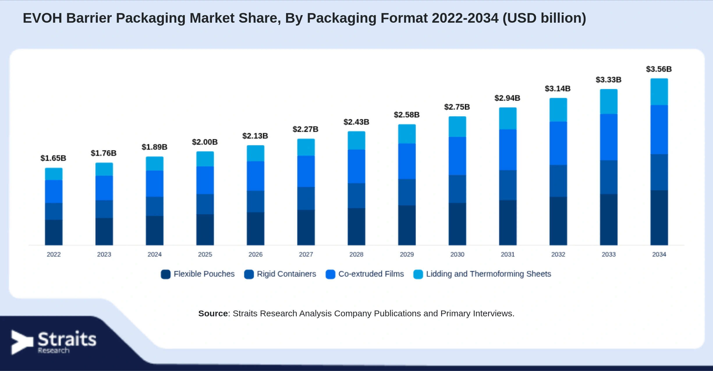EVOH Barrier Packaging Market Size By Segments