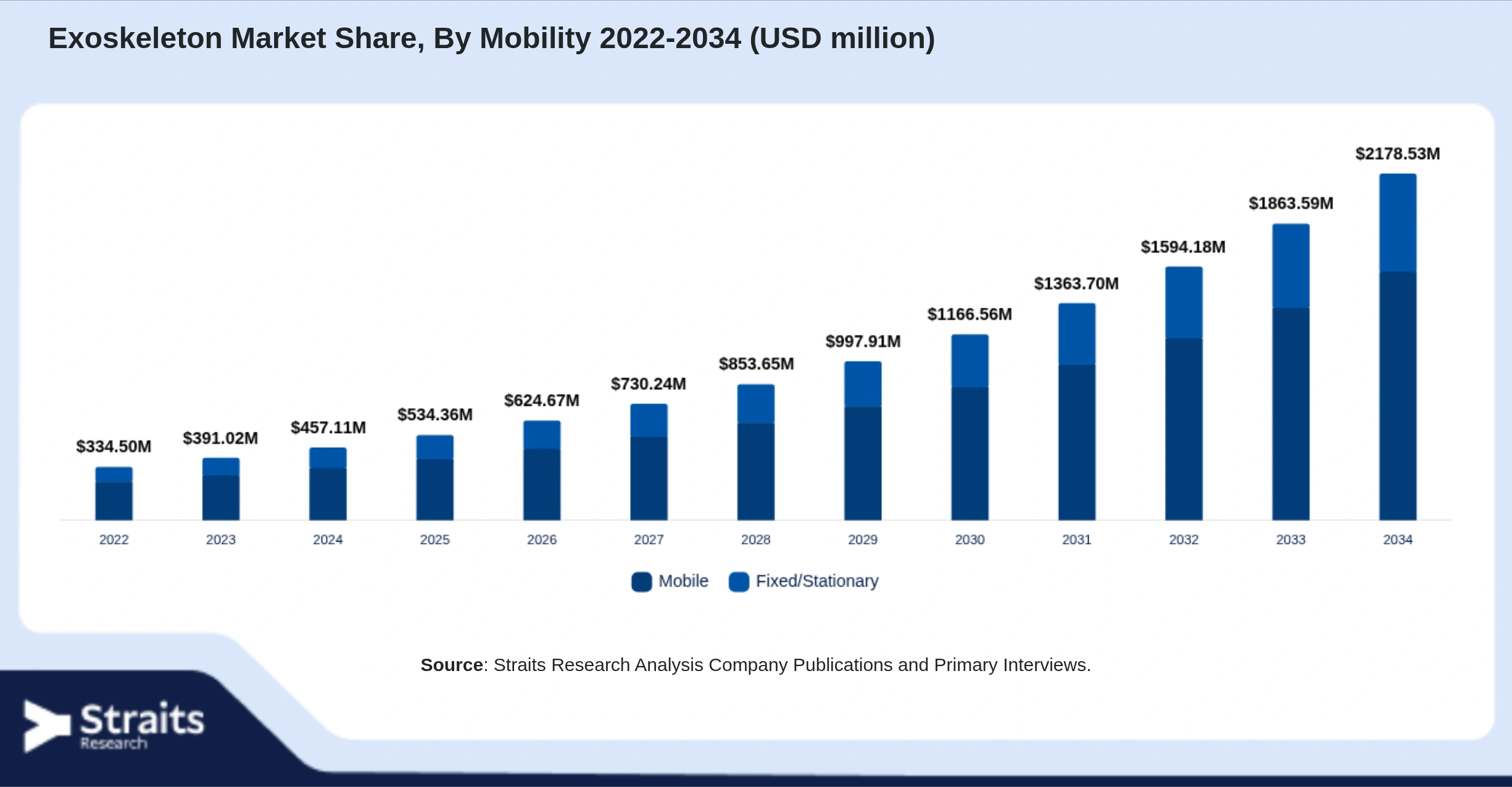 Exoskeleton Market Size By Segments