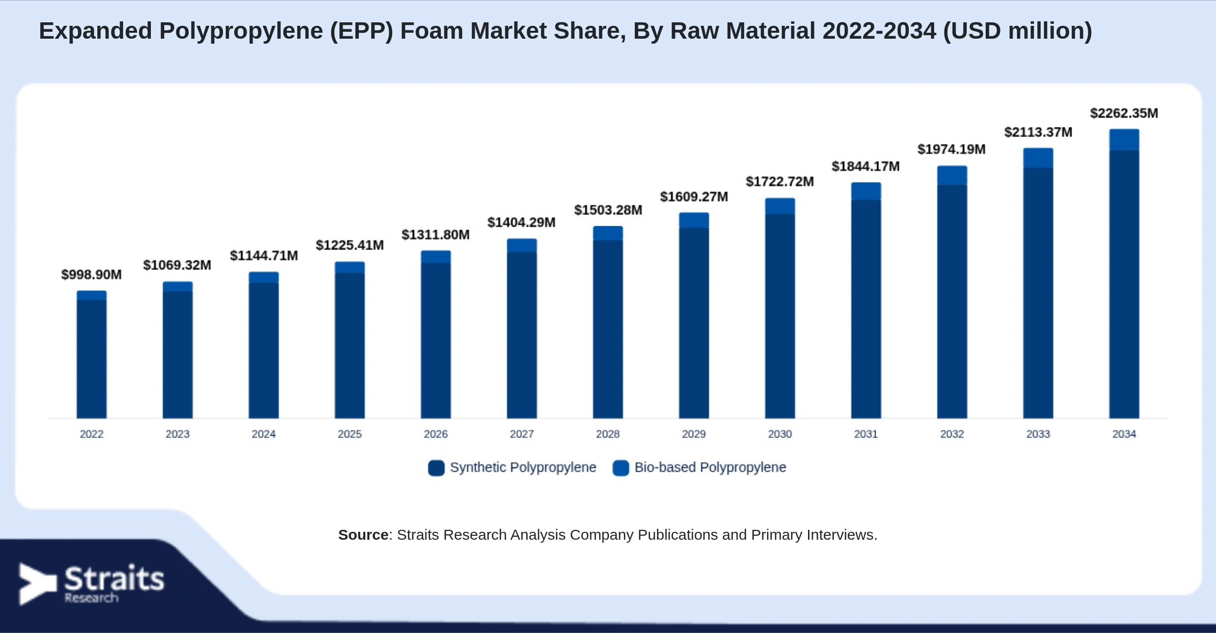 Expanded Polypropylene (EPP) Foam Market Size By Segments