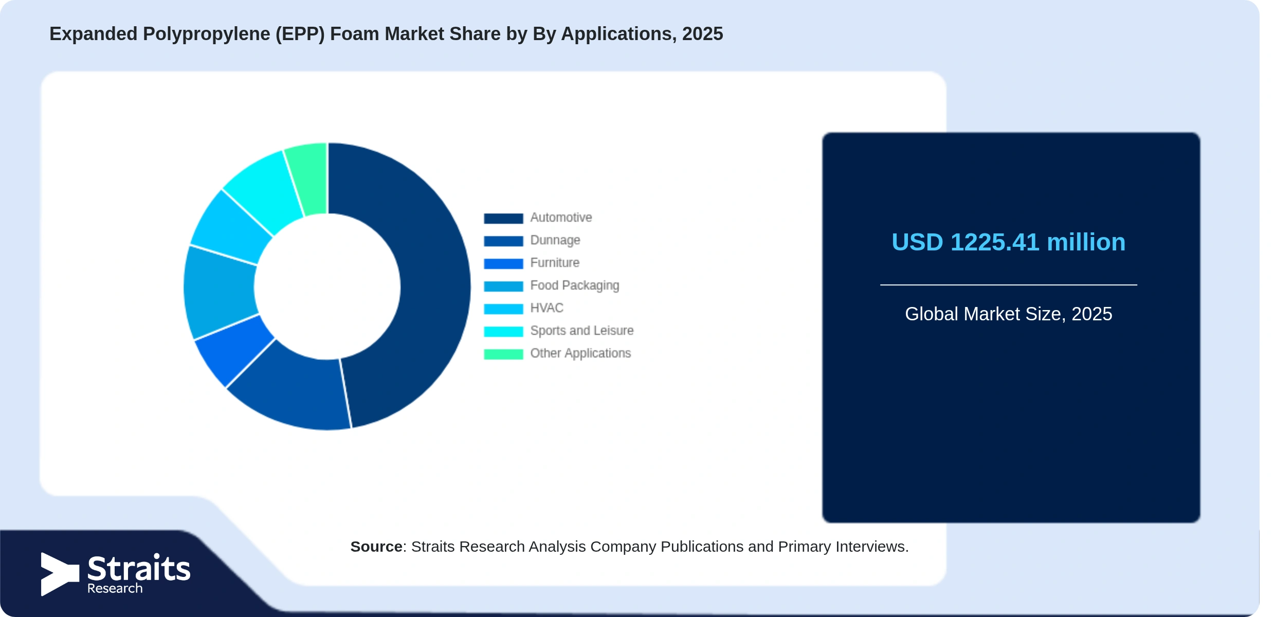 Expanded Polypropylene (EPP) Foam Market Share By Segments