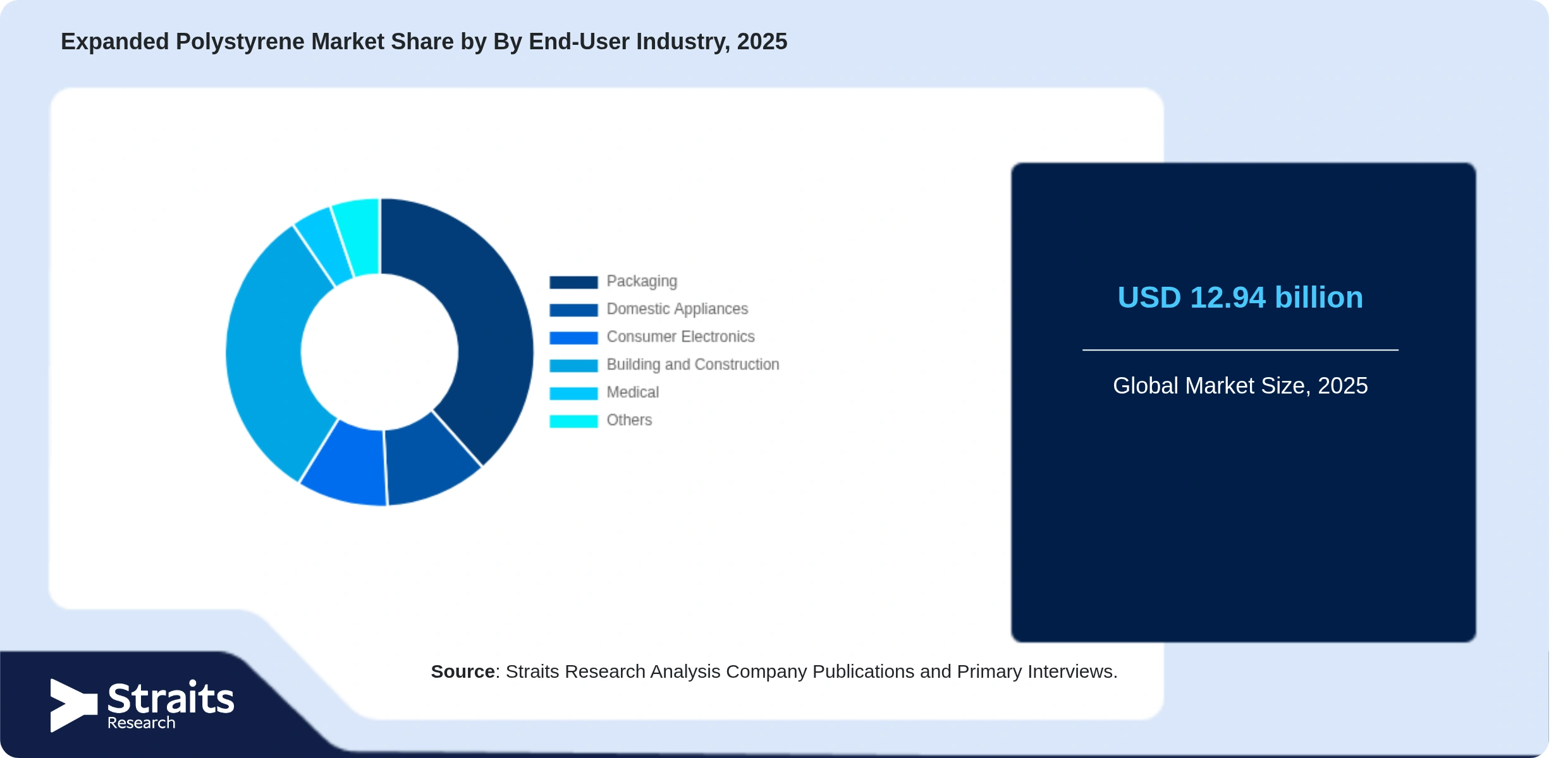 Expanded Polystyrene Market Share By Segments