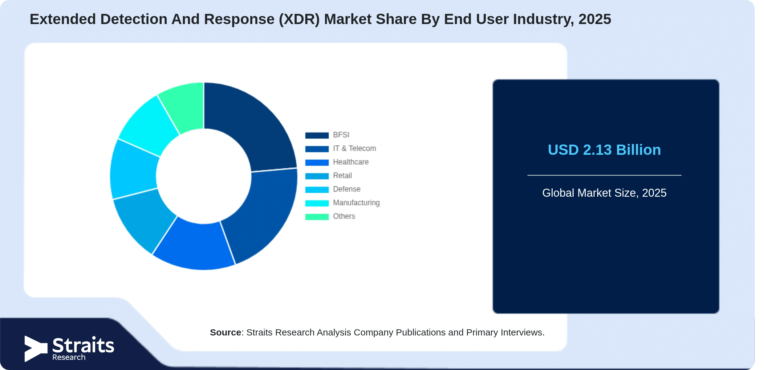 Extended Detection And Response (XDR) Market Share By Segments