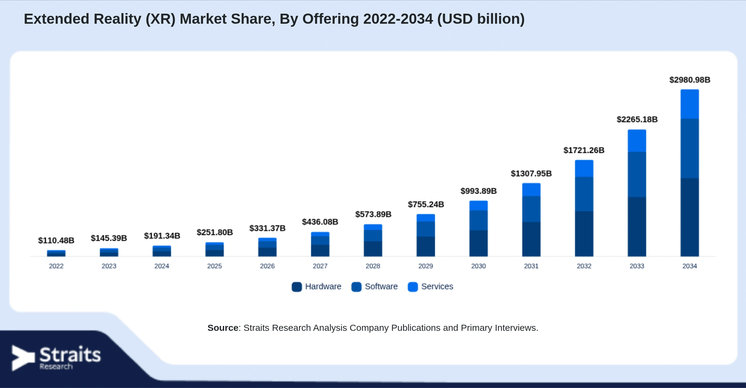 Extended Reality (XR) Market Size By Segments