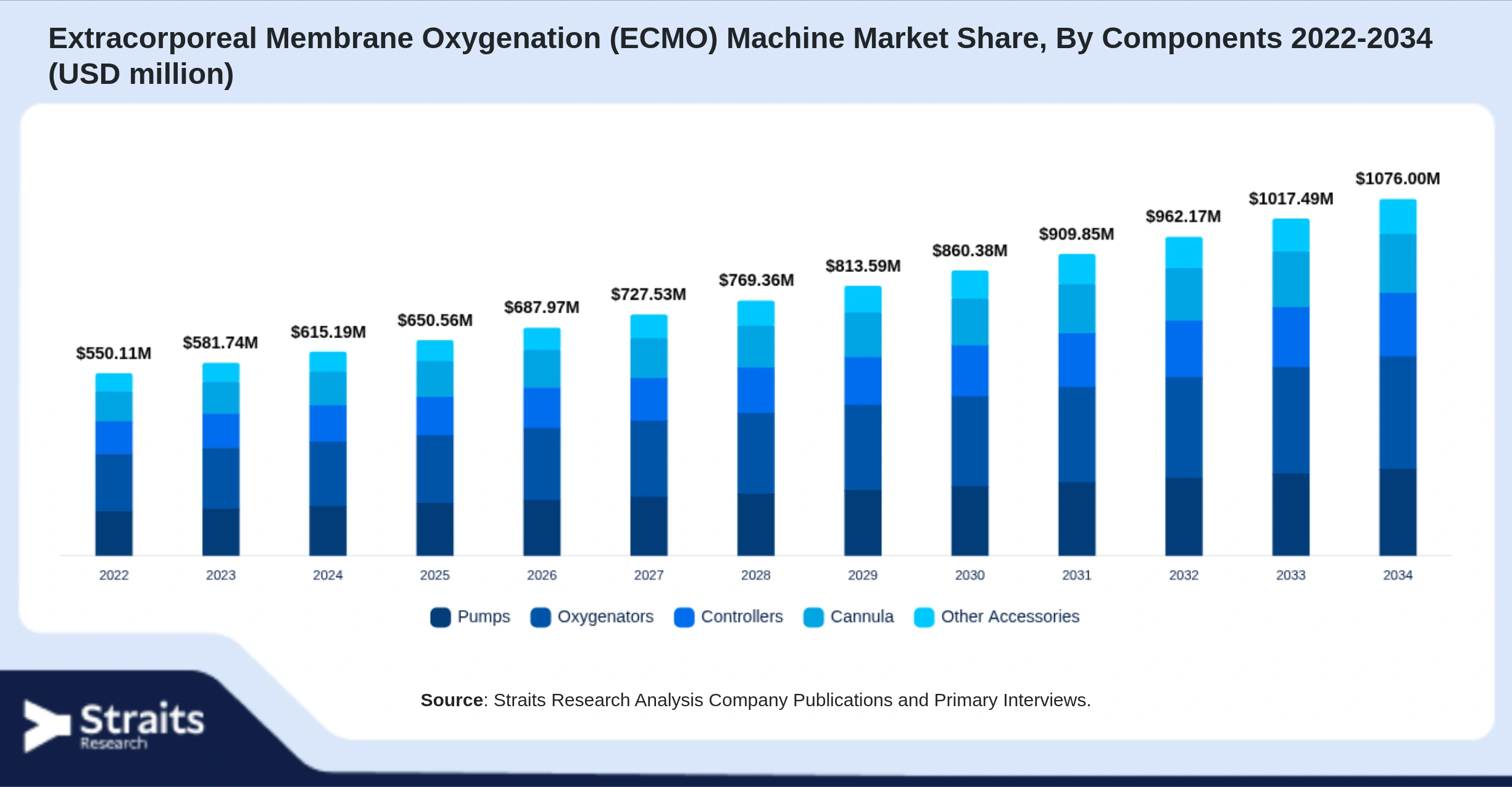 Extracorporeal Membrane Oxygenation (ECMO) Machine Market Size By Segments