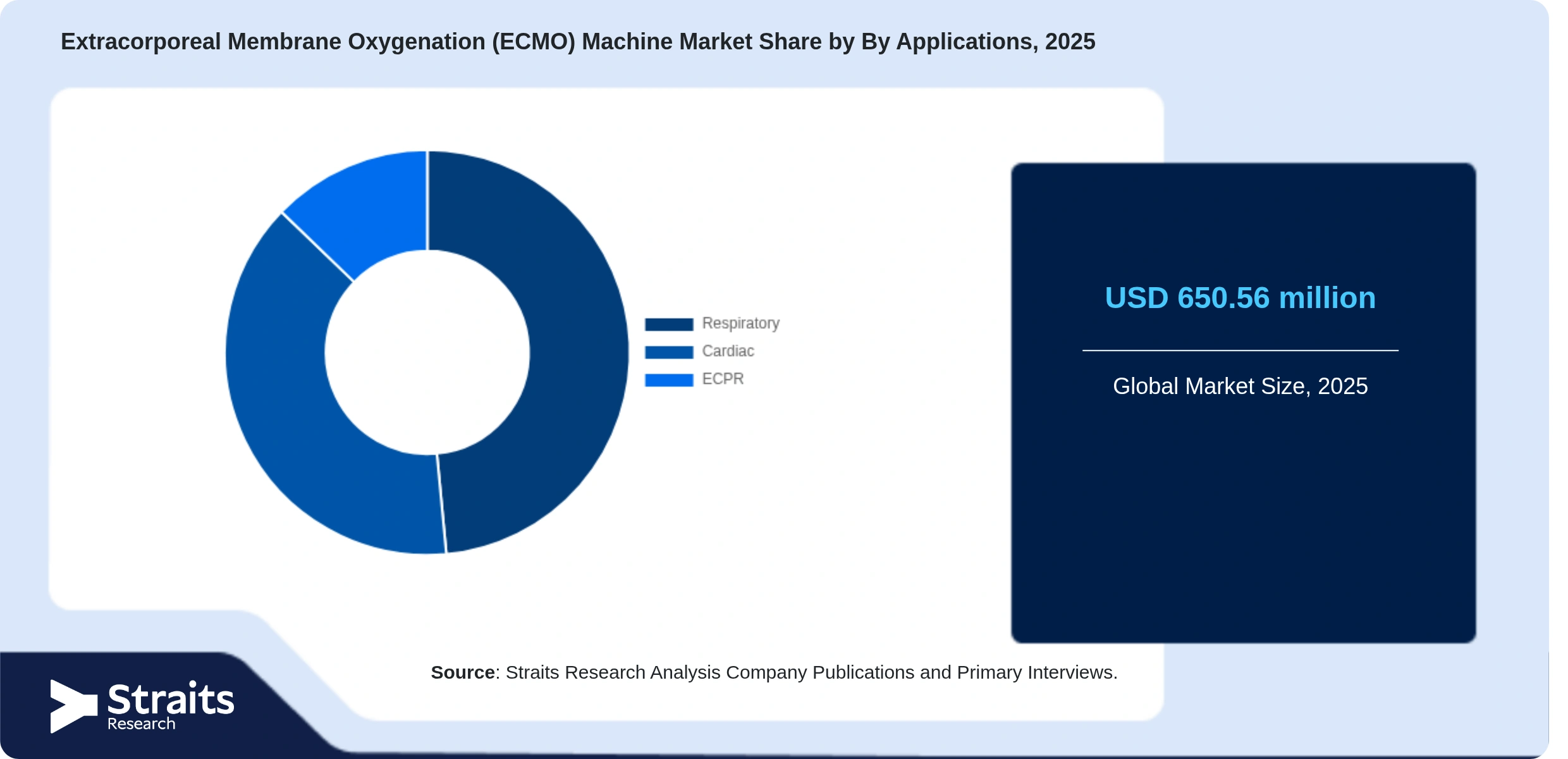 Extracorporeal Membrane Oxygenation (ECMO) Machine Market Share By Segments
