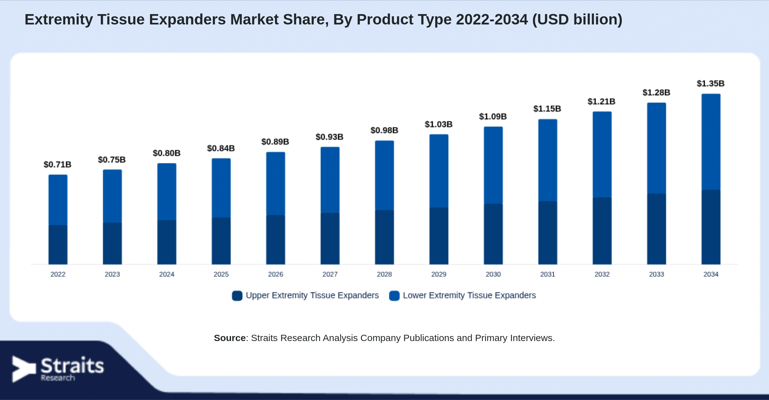 Extremity Tissue Expanders Market Size By Segments