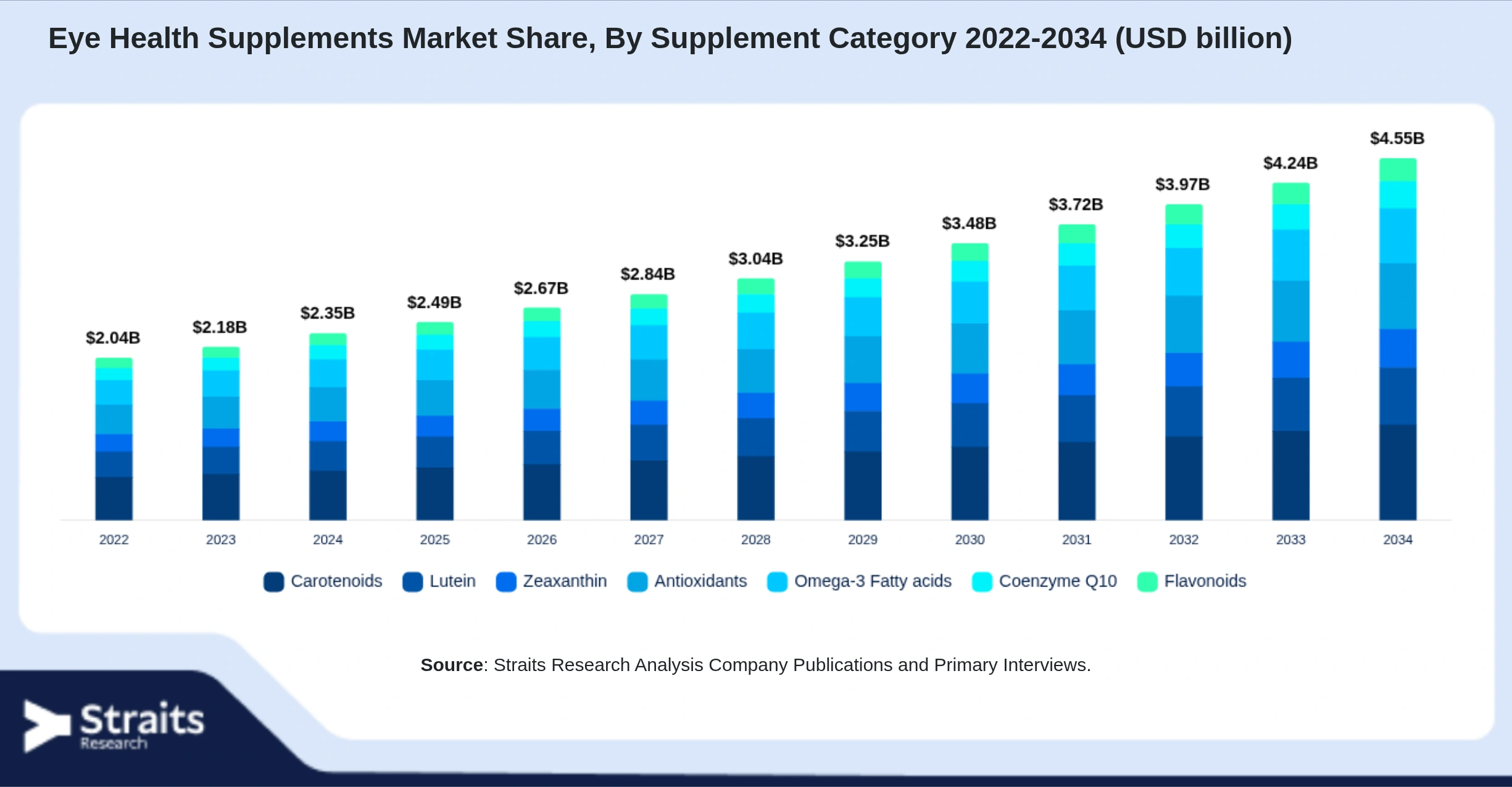 Eye Health Supplements Market Size By Segments