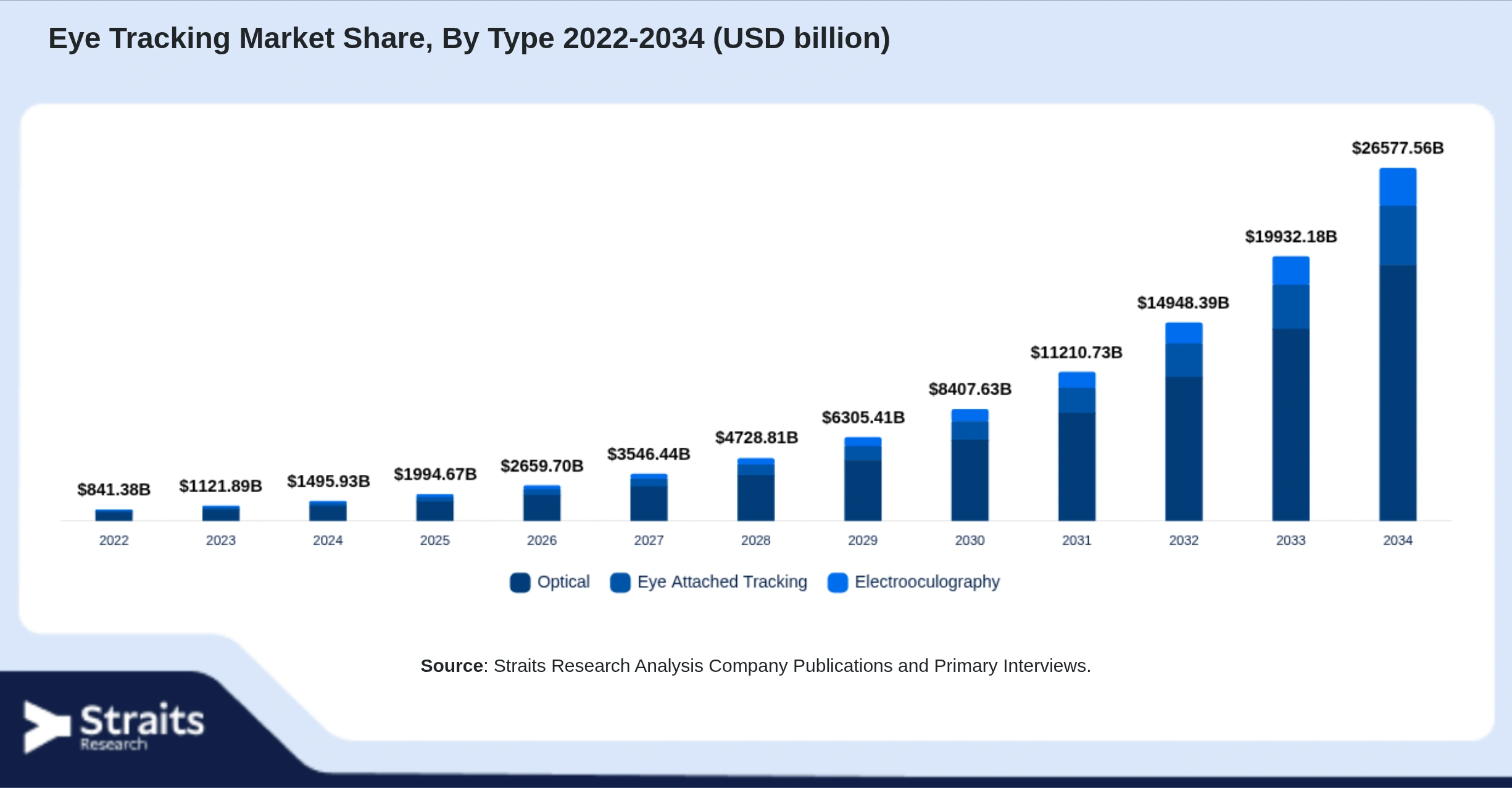 Eye Tracking Market Size By Segments