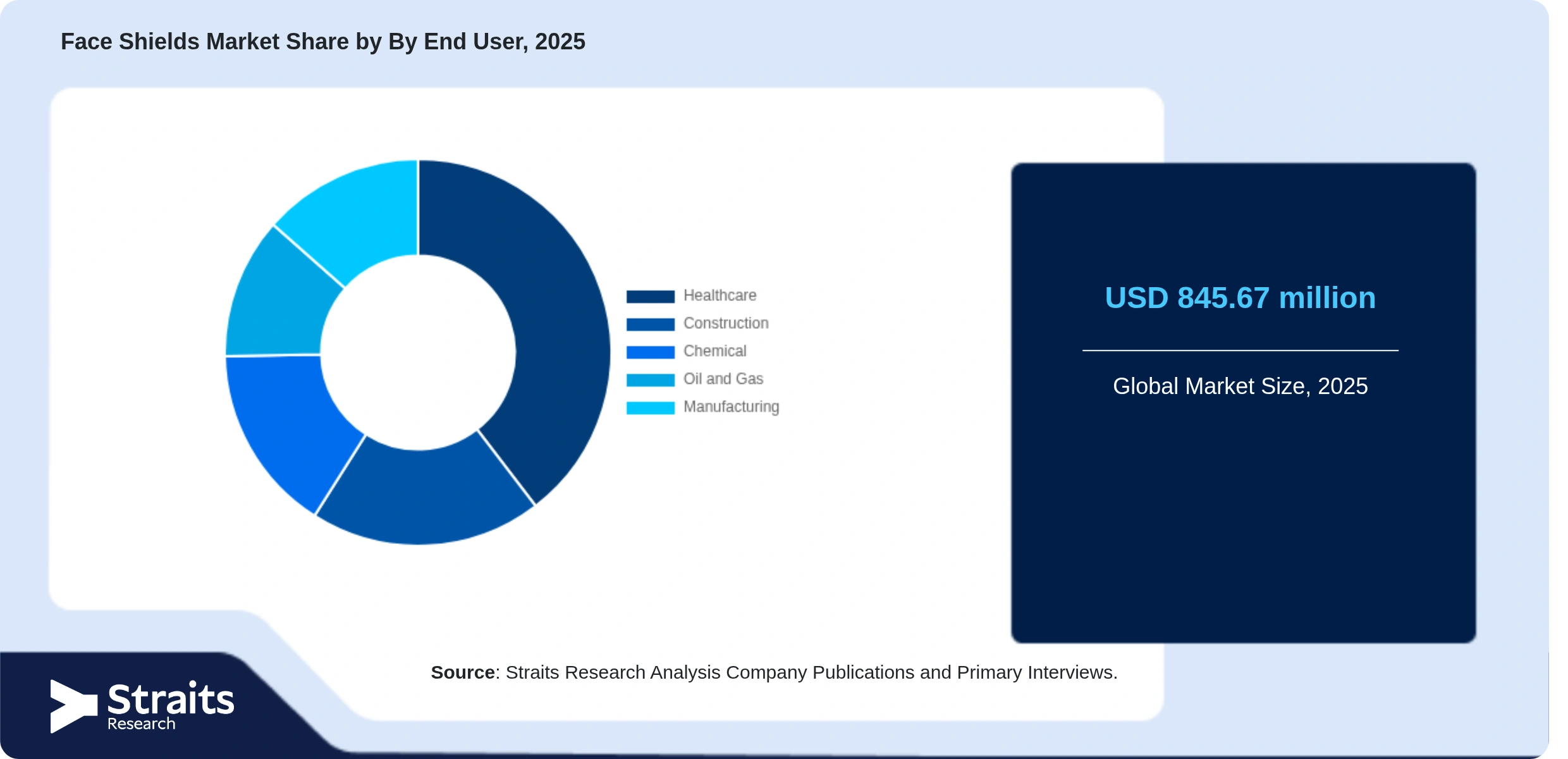 Face Shields Market Share By Segments