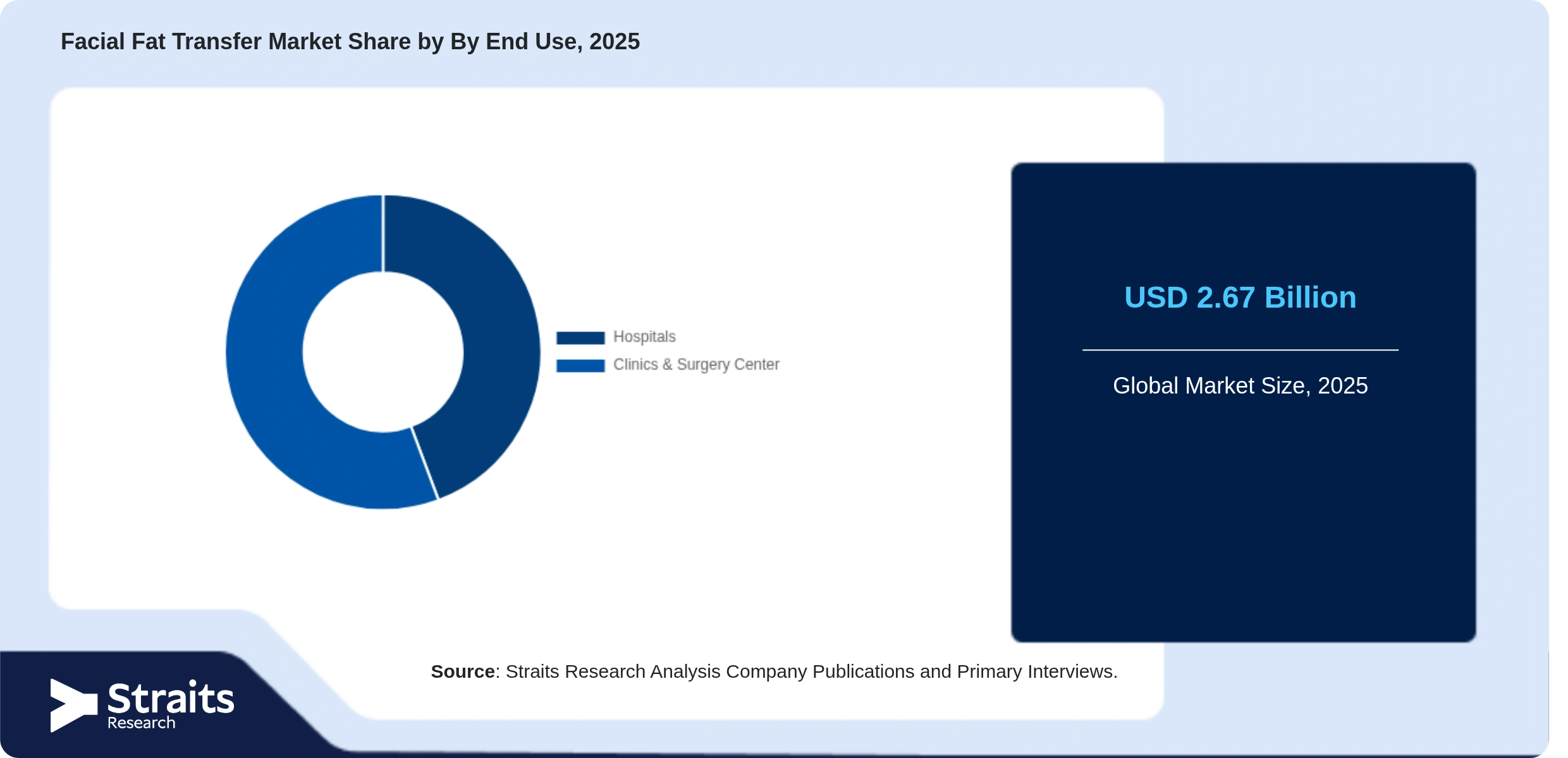 Facial Fat Transfer Market Share By Segments