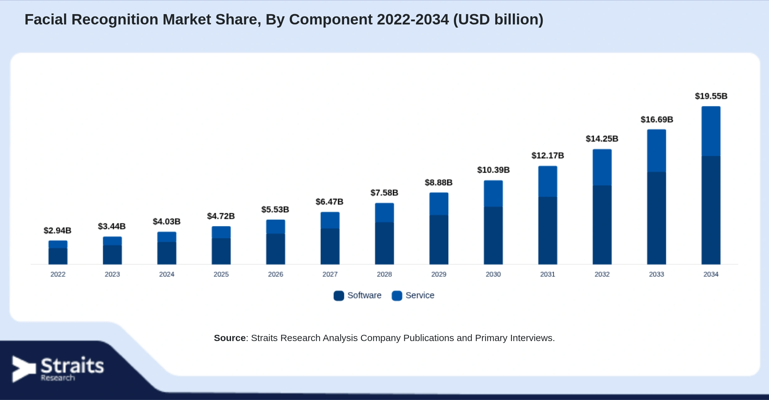 Facial Recognition Market Size By Segments