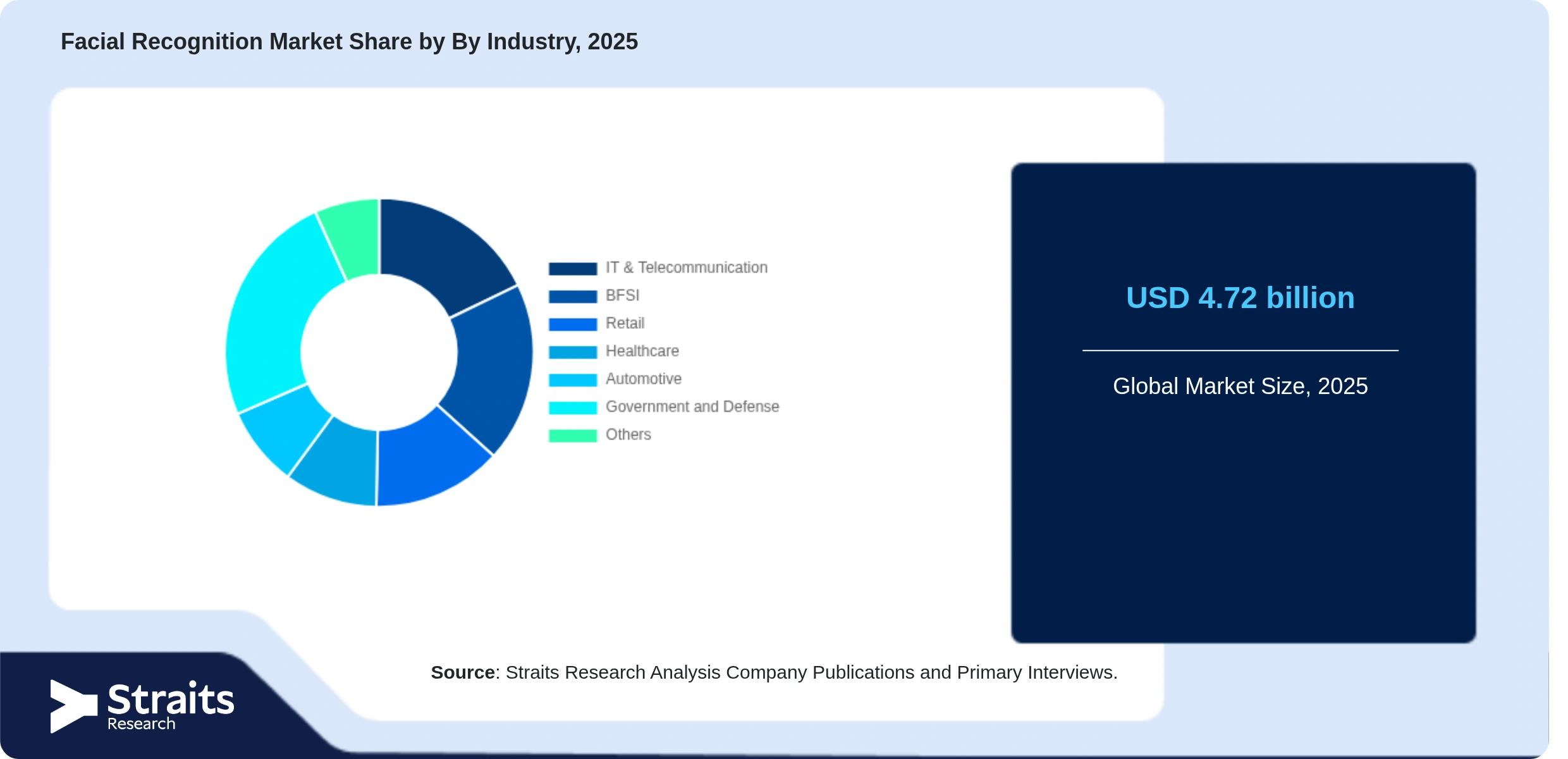 Facial Recognition Market Share By Segments