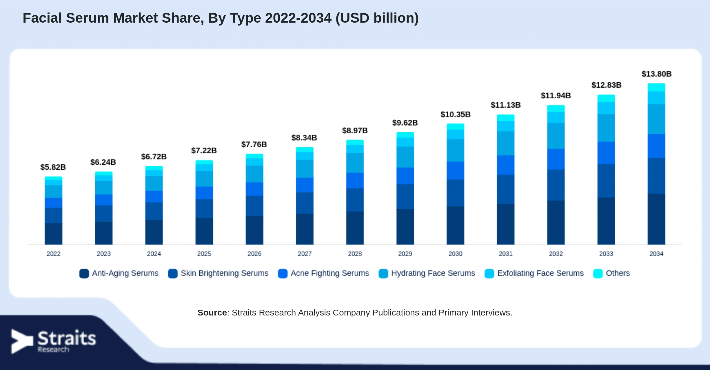 Facial Serum Market Size By Segments