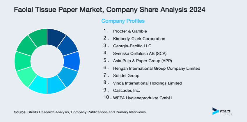 Facial Tissue Paper Market Share of Key Players