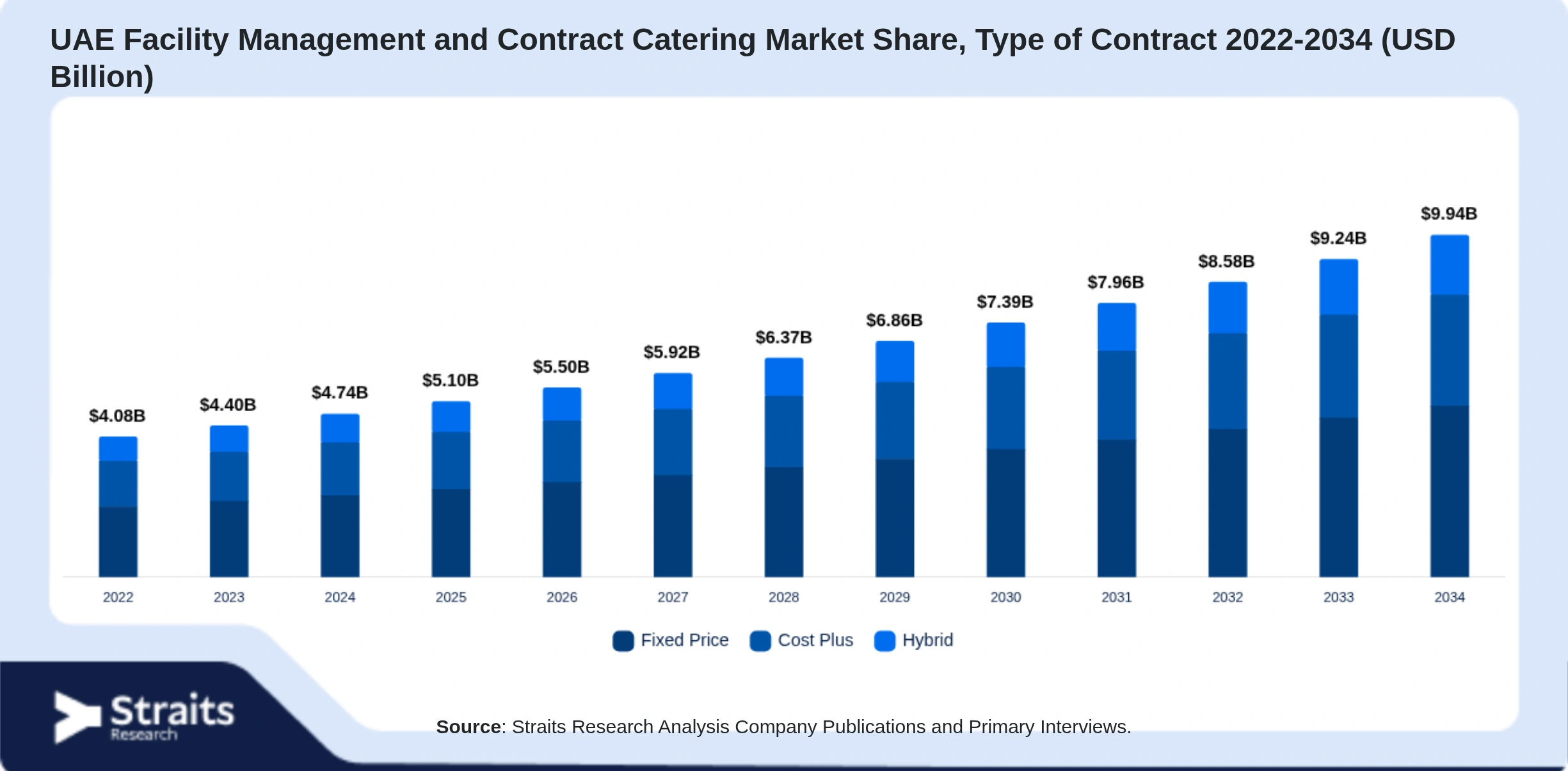 Markt für Facility Management und Vertragscatering in den VAE Size By Segments