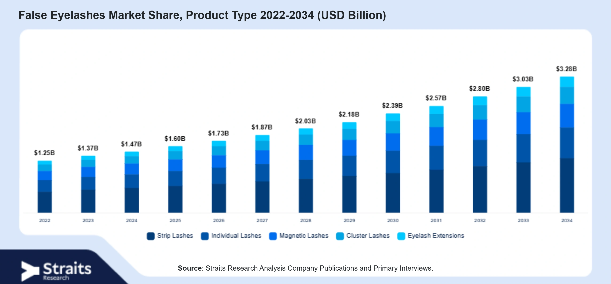 False Eyelashes Market Size By Segments