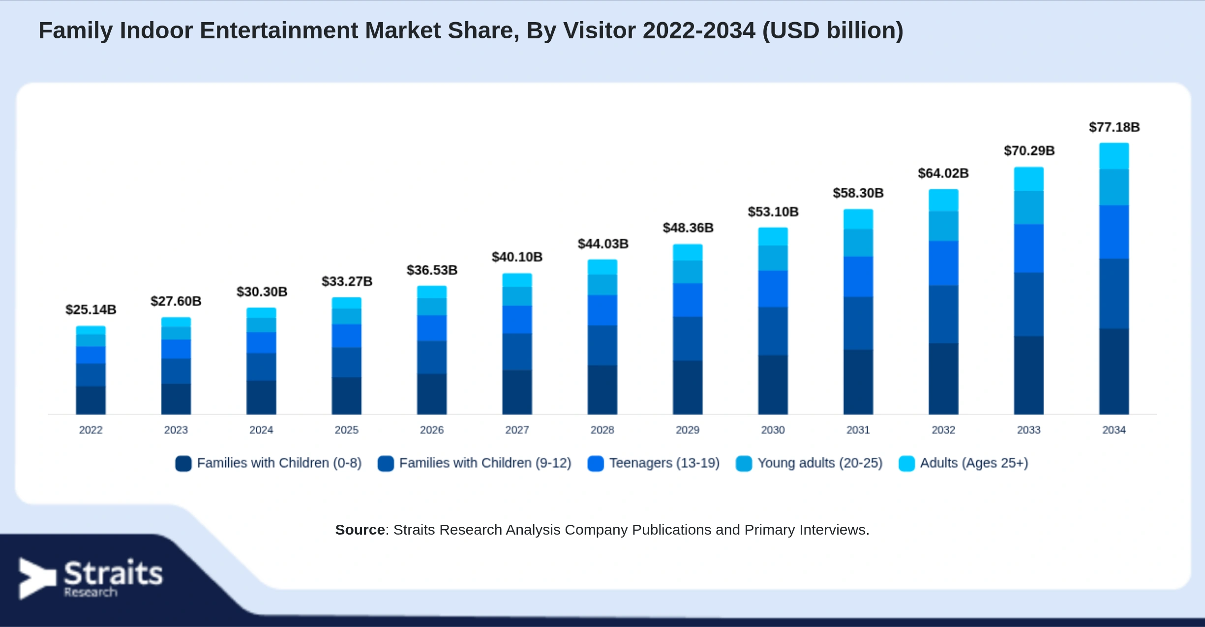 Family Indoor Entertainment Market Size By Segments