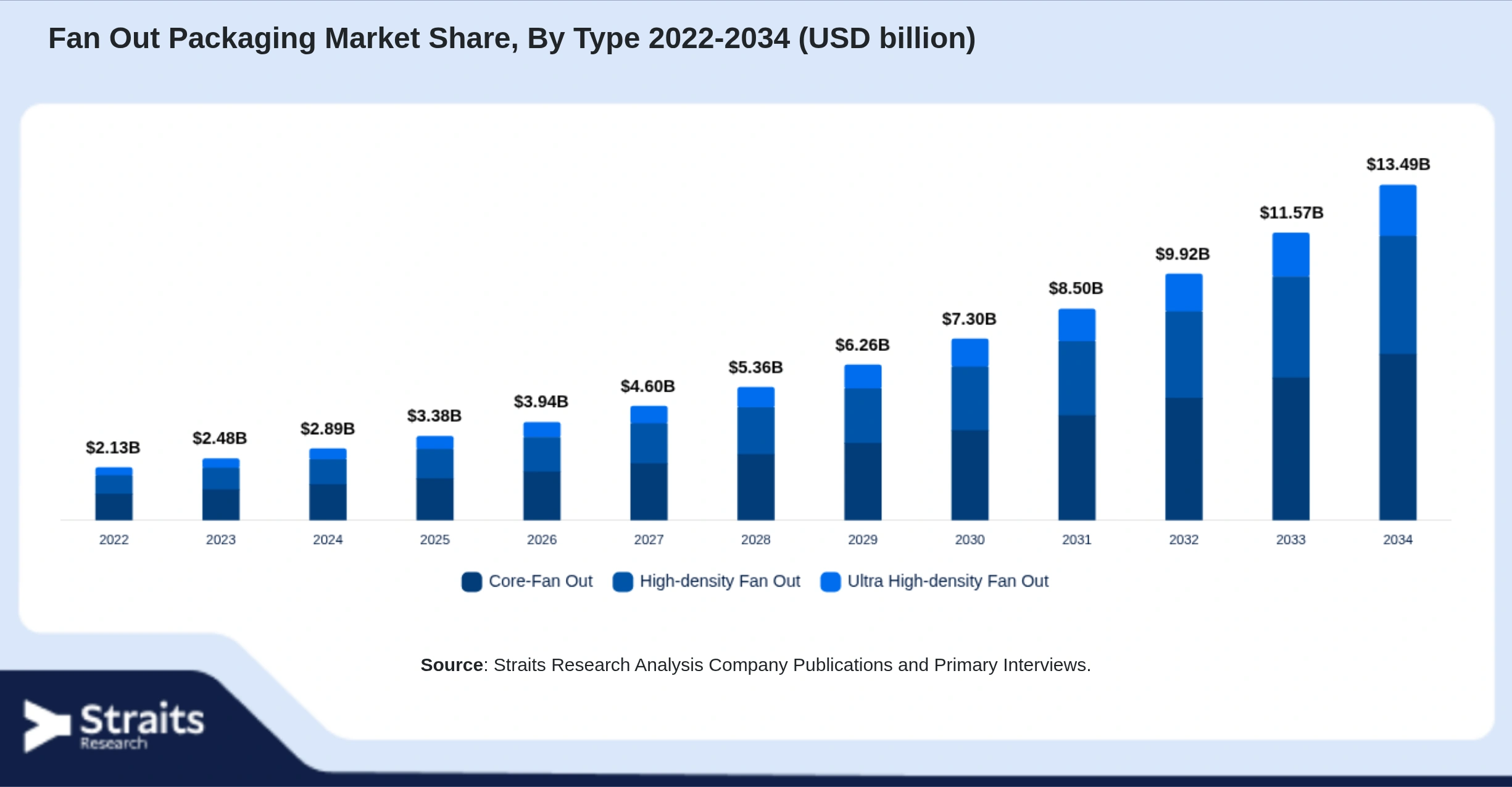 Fan Out Packaging Market Size By Segments