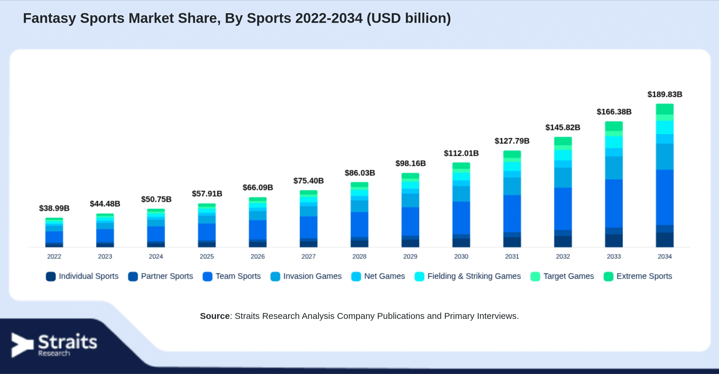 Fantasy Sports Market Size By Segments