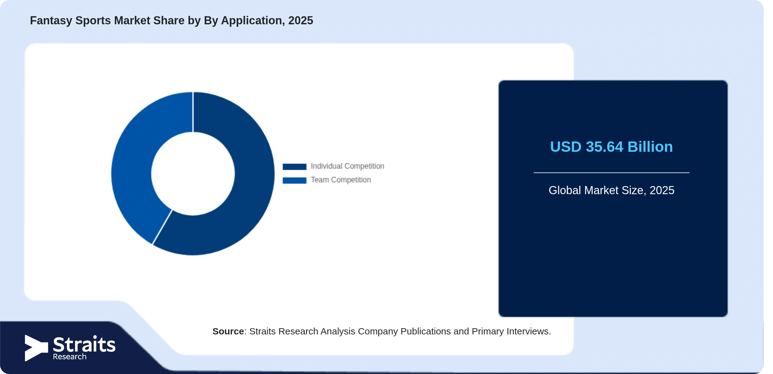 Fantasy Sports Market Share By Segments
