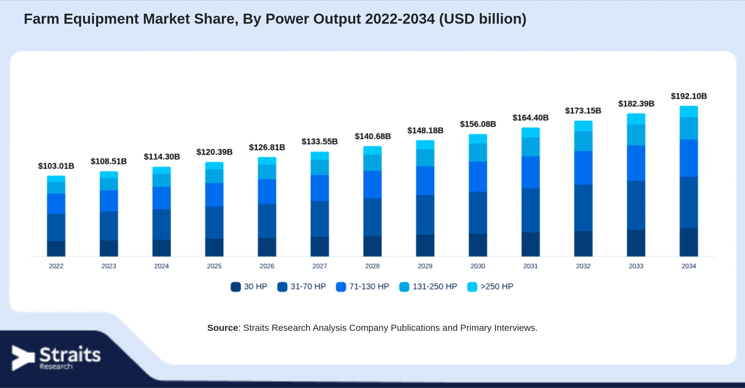 Farm Equipment Market Size By Segments