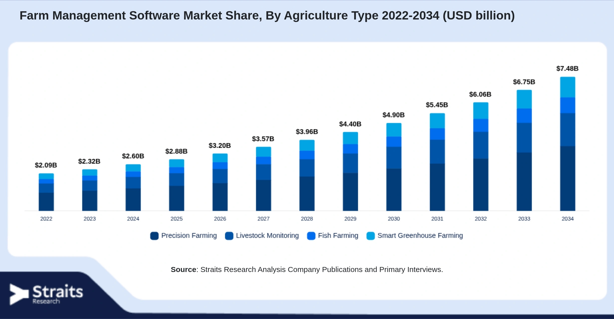 Farm Management Software Market Size By Segments