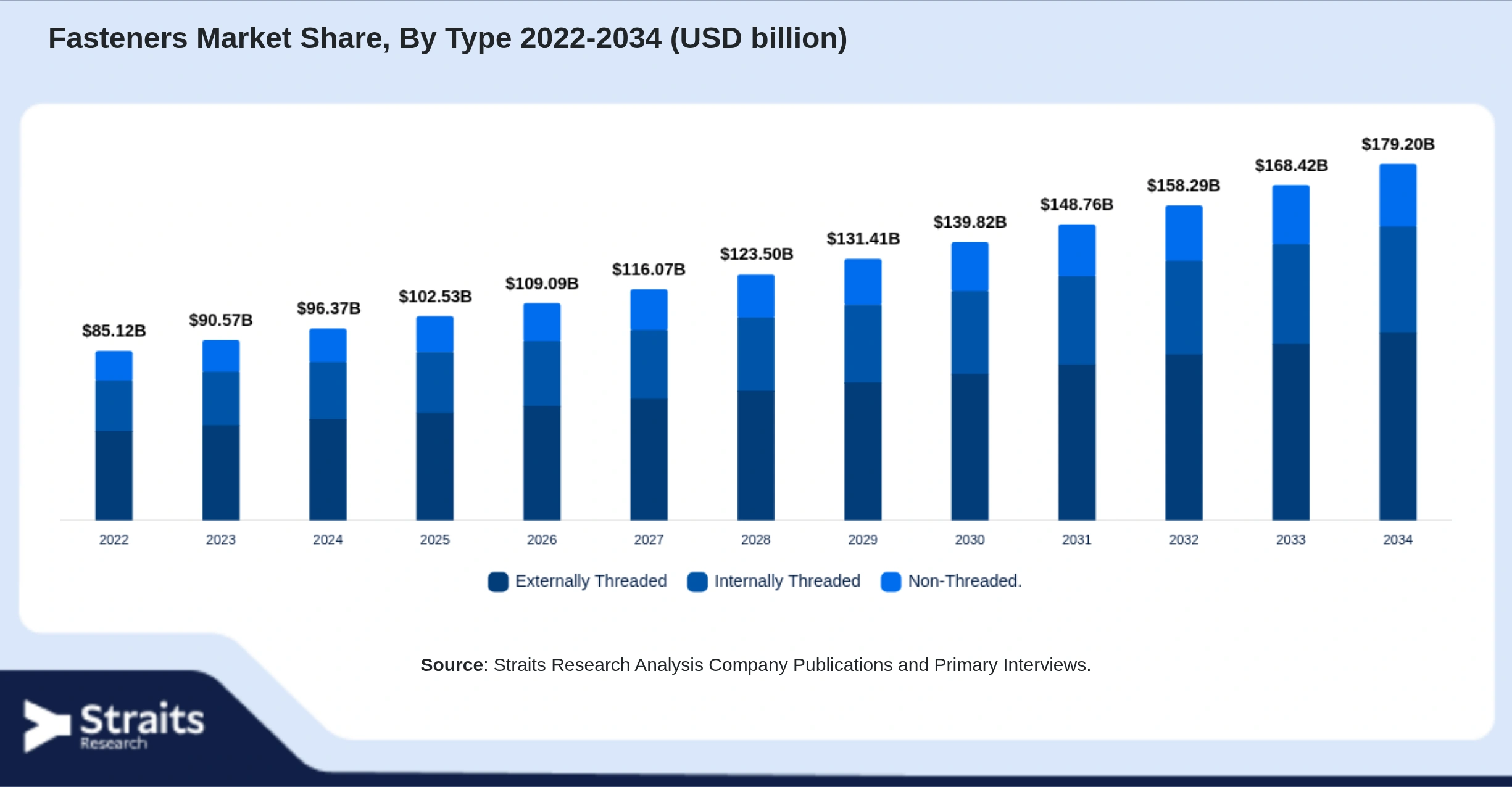 Fasteners Market Size By Segments