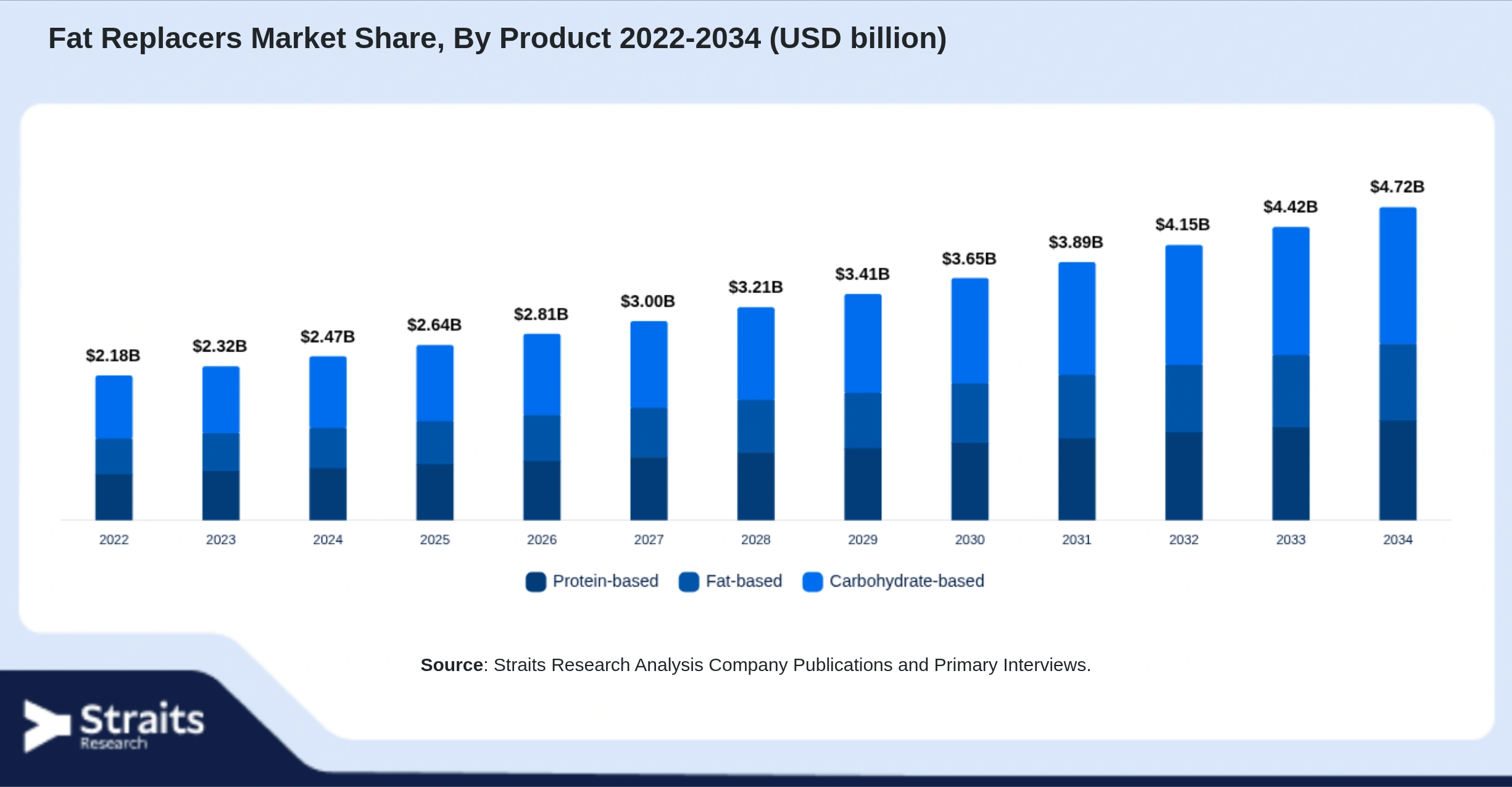 Fat Replacers Market Size By Segments
