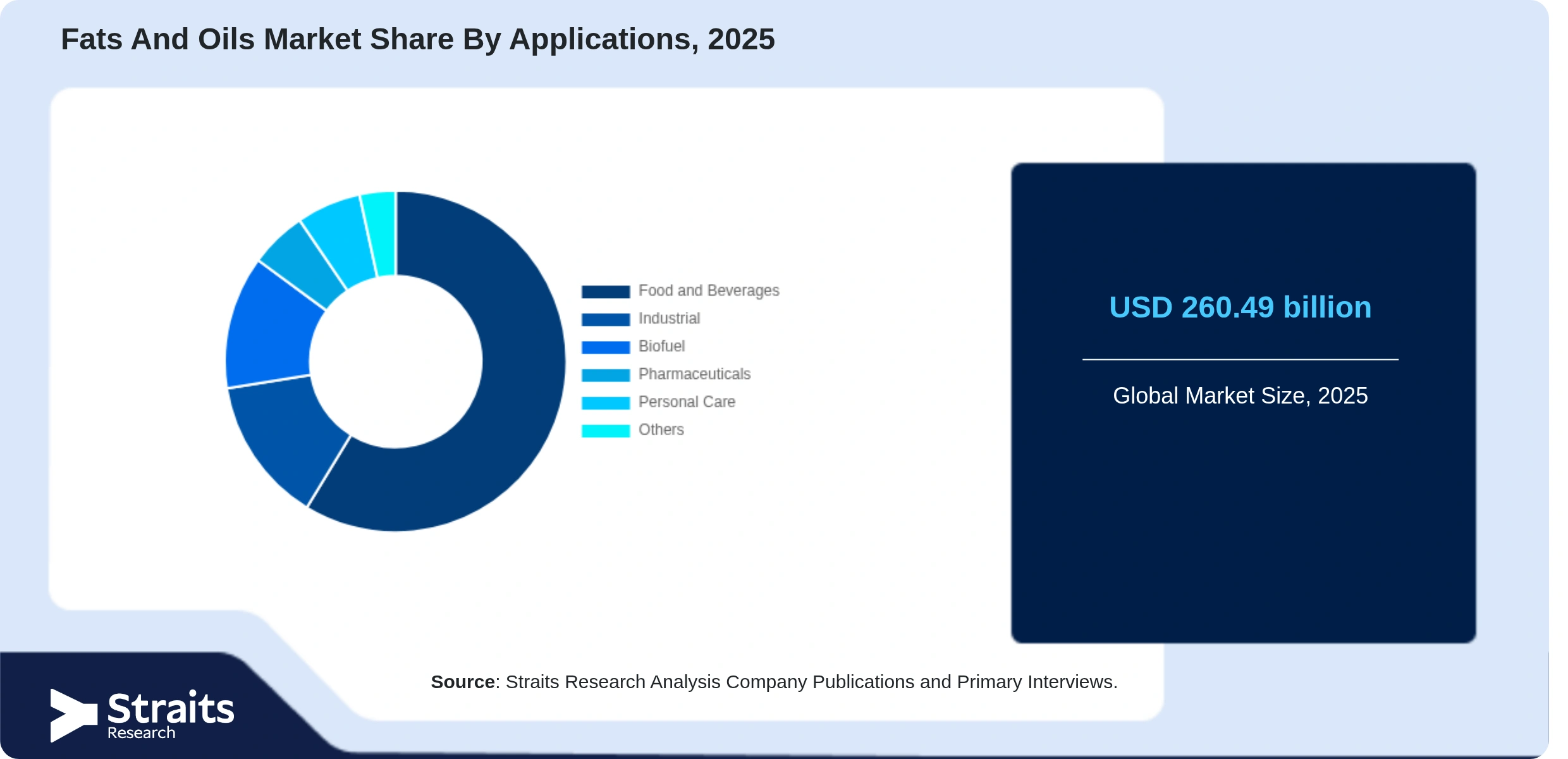 Fats And Oils Market Share By Segments