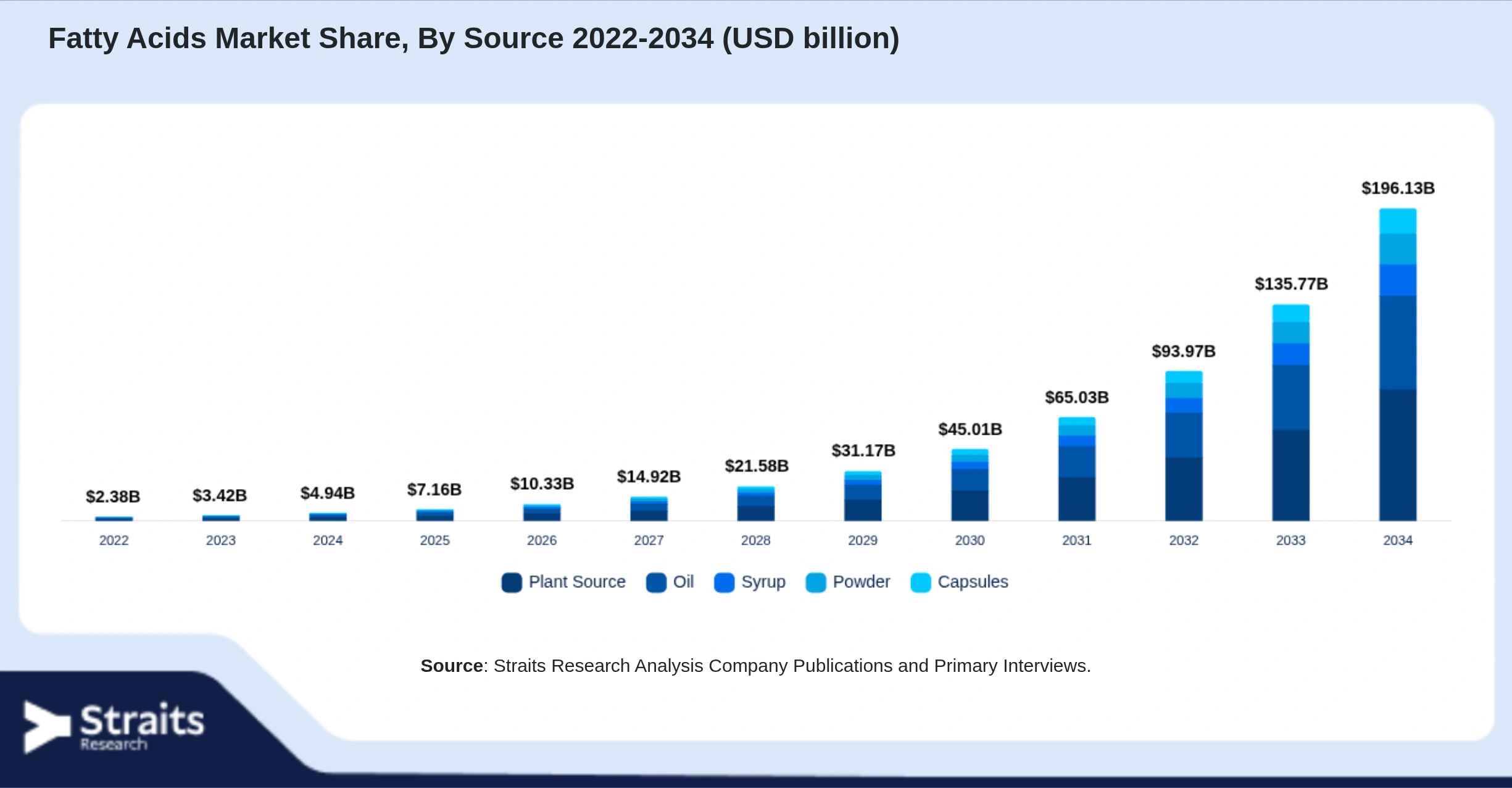 Fatty Acids Market Size By Segments