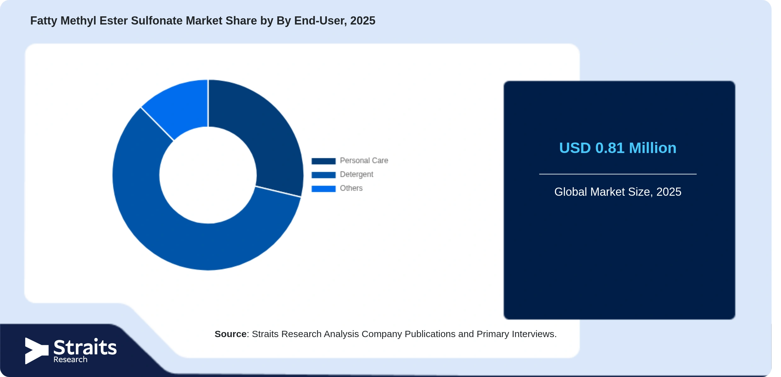 Fatty Methyl Ester Sulfonate Market Share By Segments