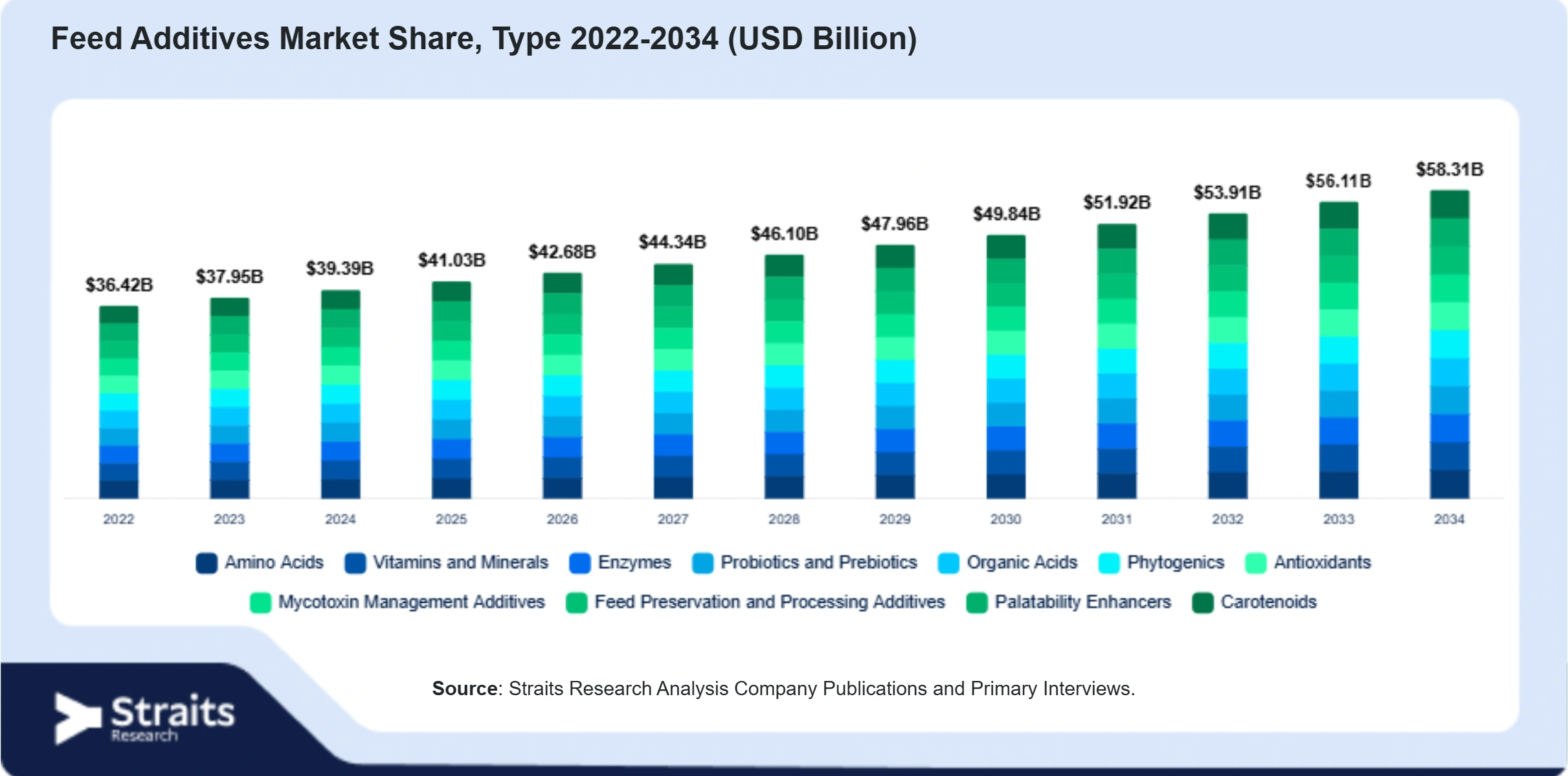 Feed Additives Market Size By Segments