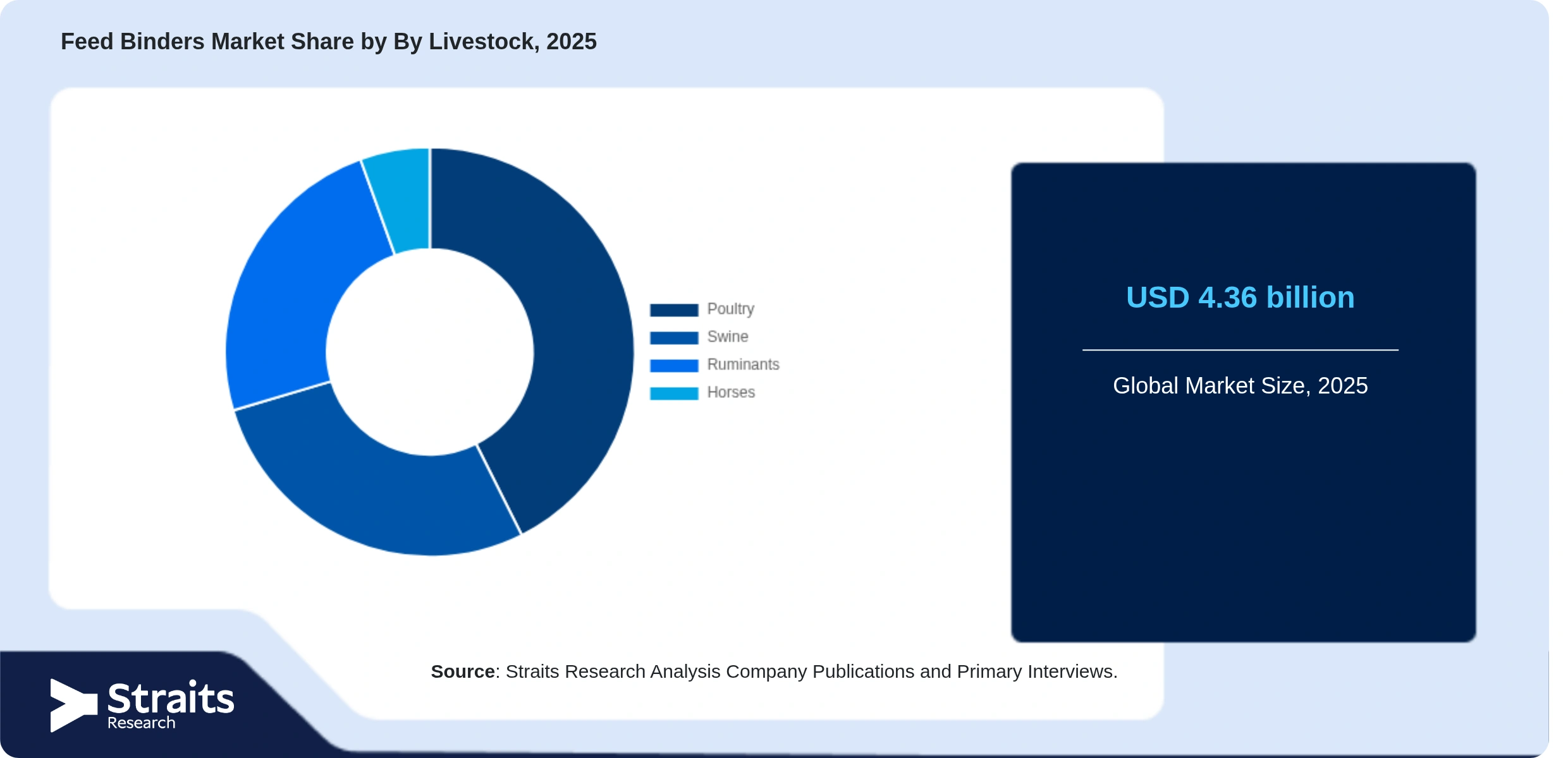 Mercado de aglutinantes para piensos Share By Segments