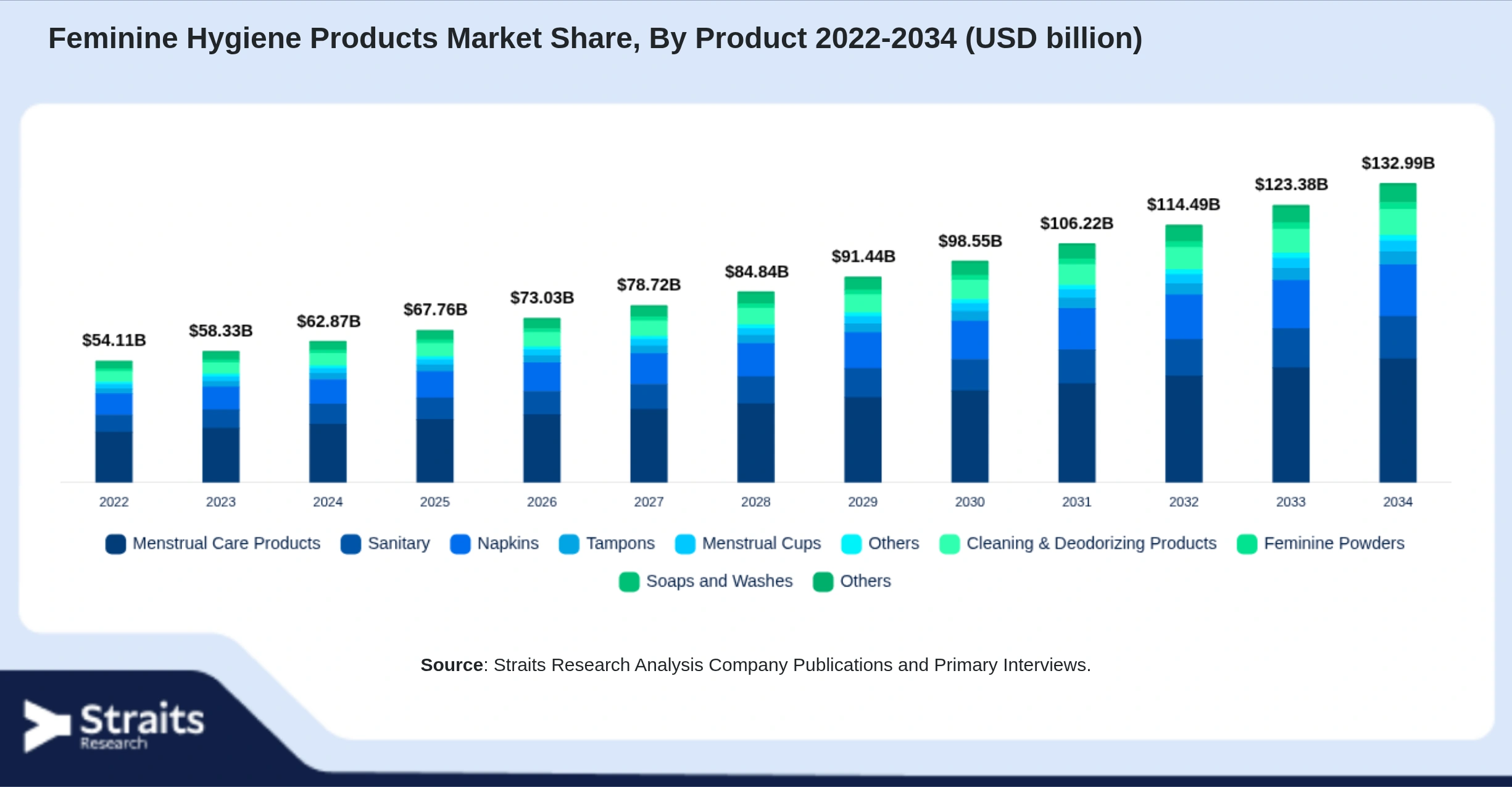 Feminine Hygiene Products Market Size By Segments