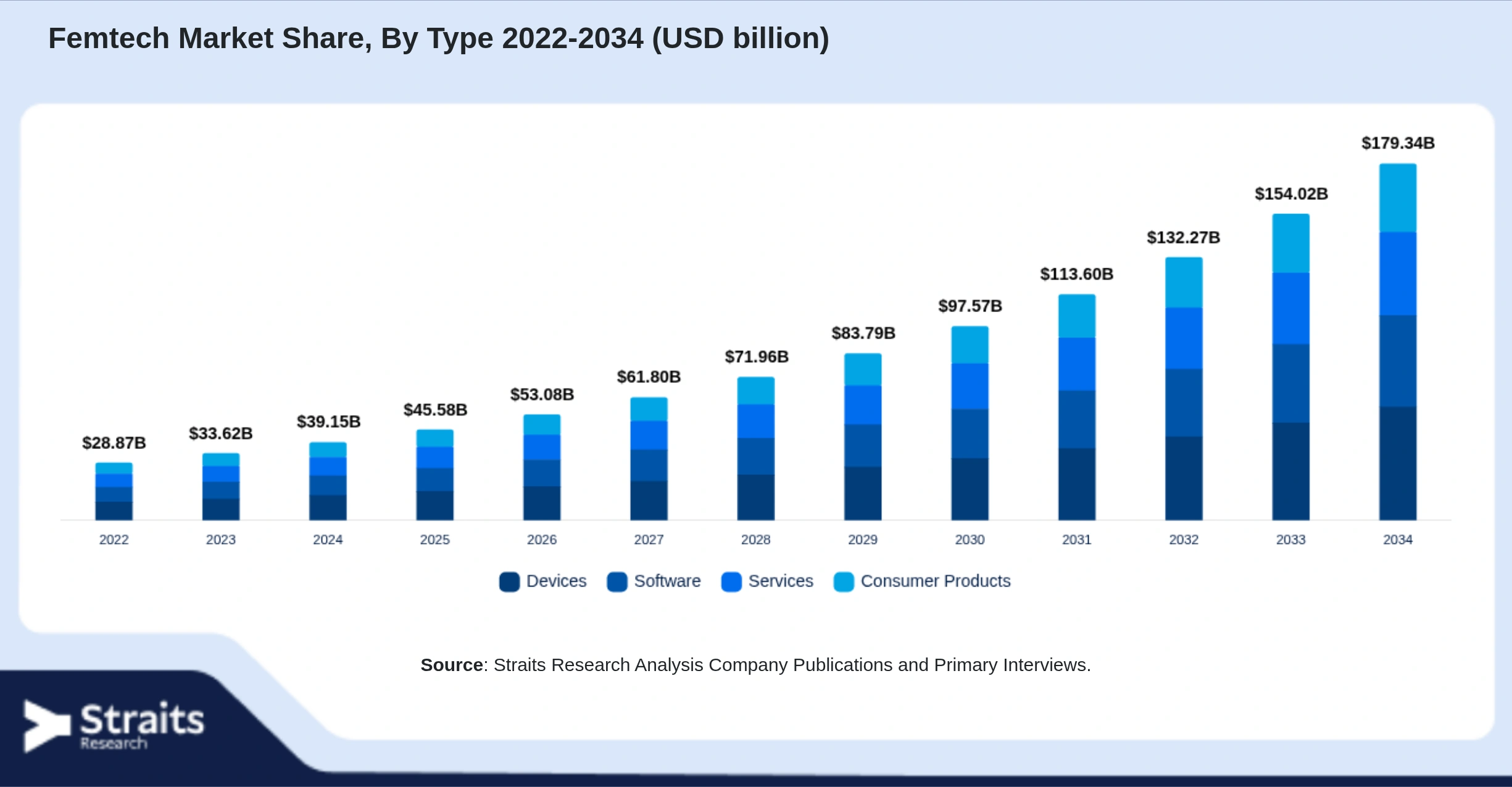 Femtech Market Size By Segments