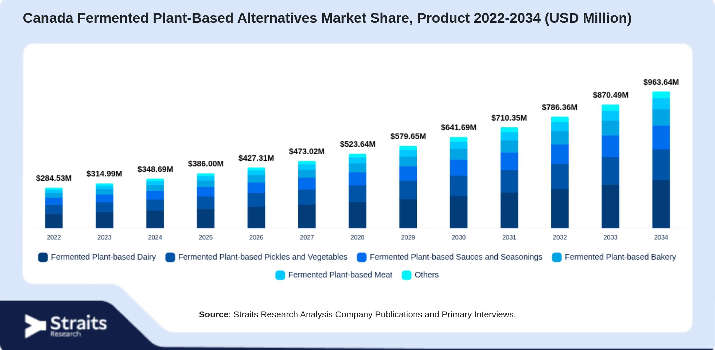 Canada Fermented Plant-Based Alternatives Market Size By Segments