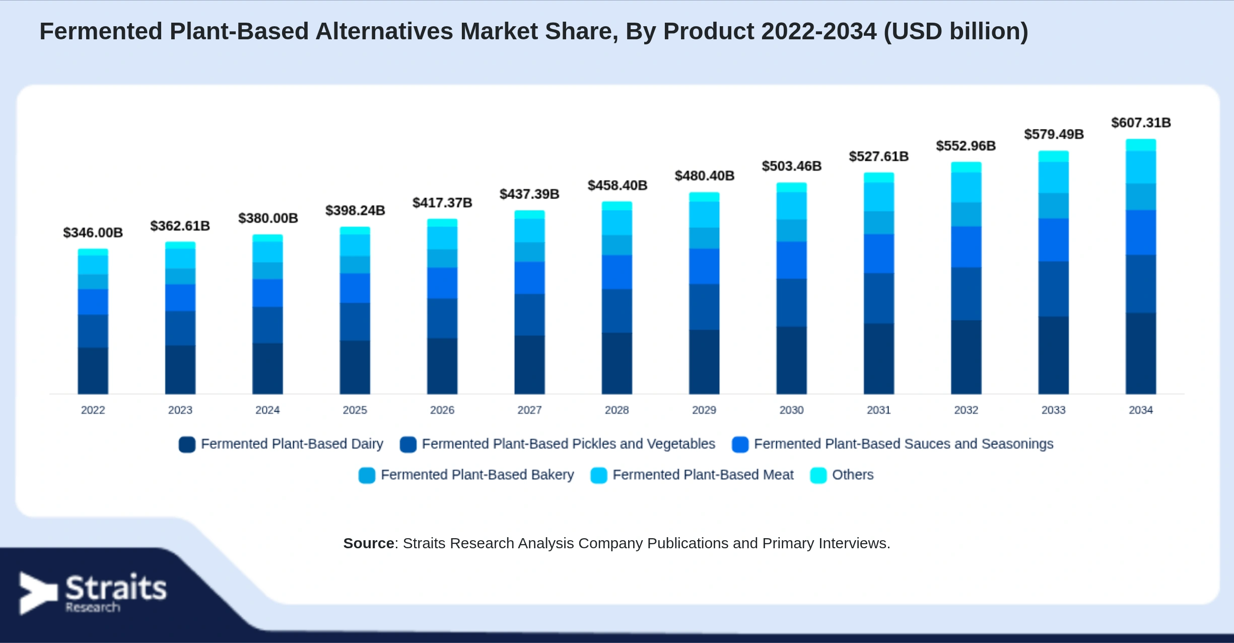 Fermented Plant-Based Alternatives Market Size By Segments