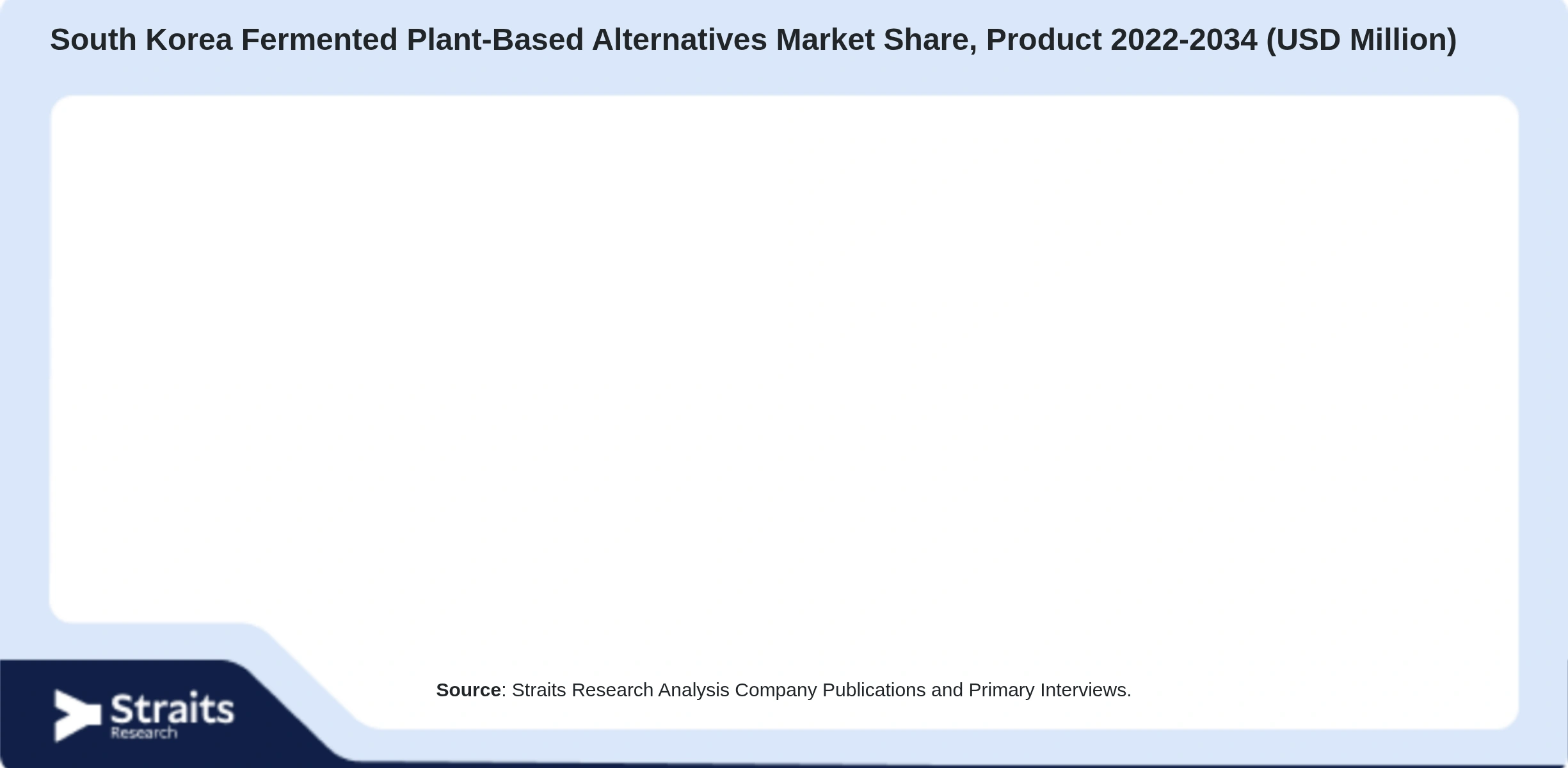 South Korea Fermented Plant-Based Alternatives Market Size By Segments