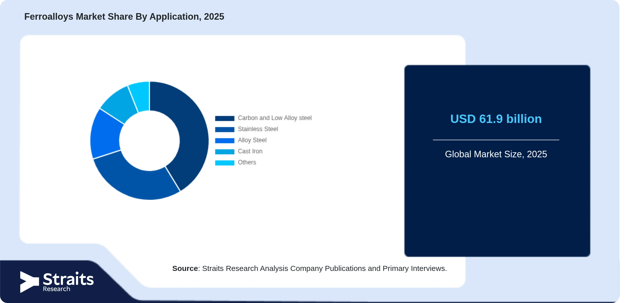 Ferroalloys Market Share By Segments