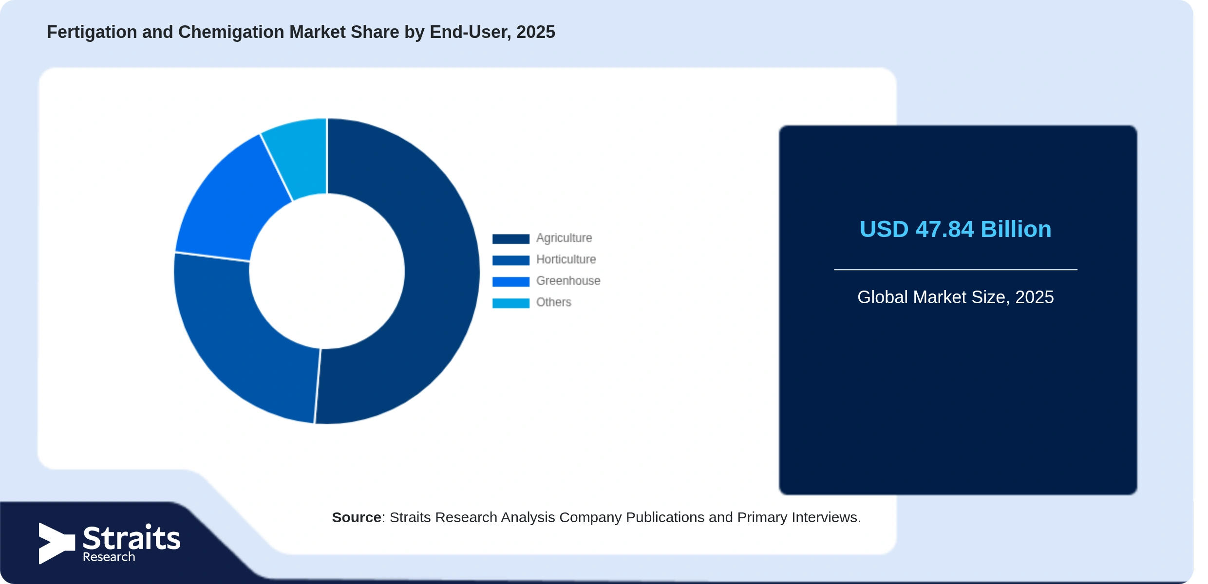 Fertigation and Chemigation Market Share By Segments