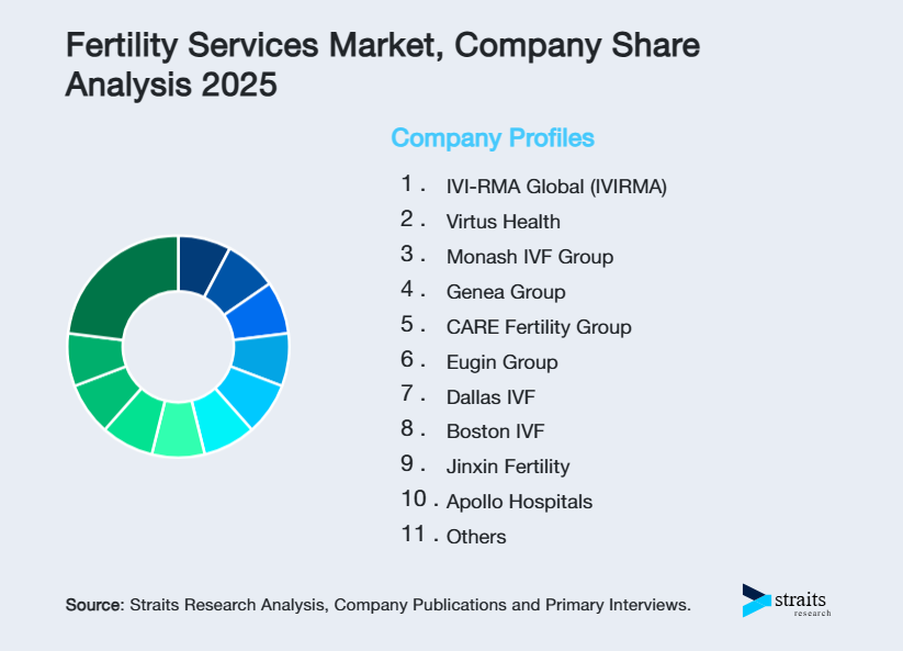 Fertility Services Market Share of Key Players