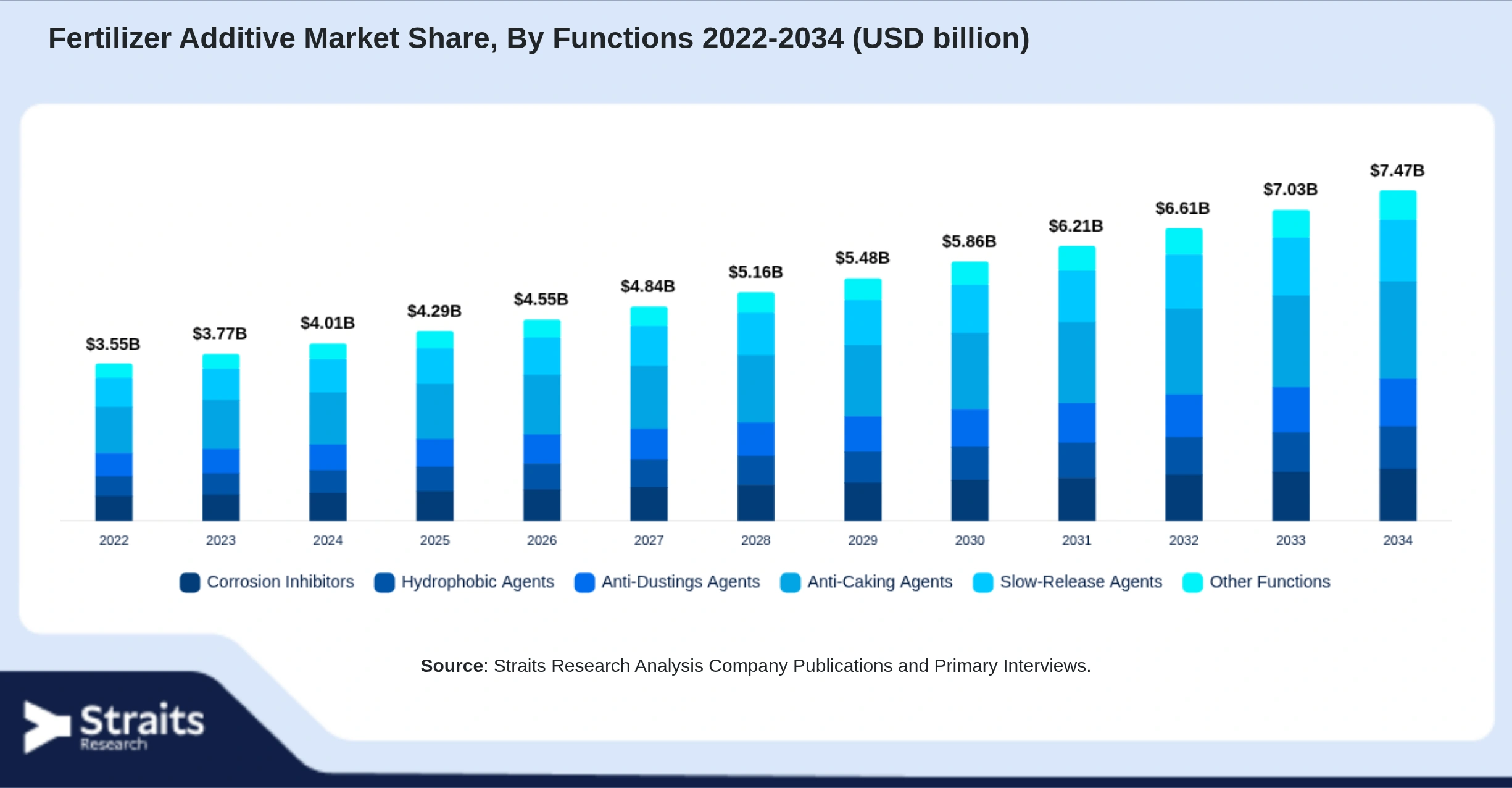 Fertilizer Additive Market Size By Segments
